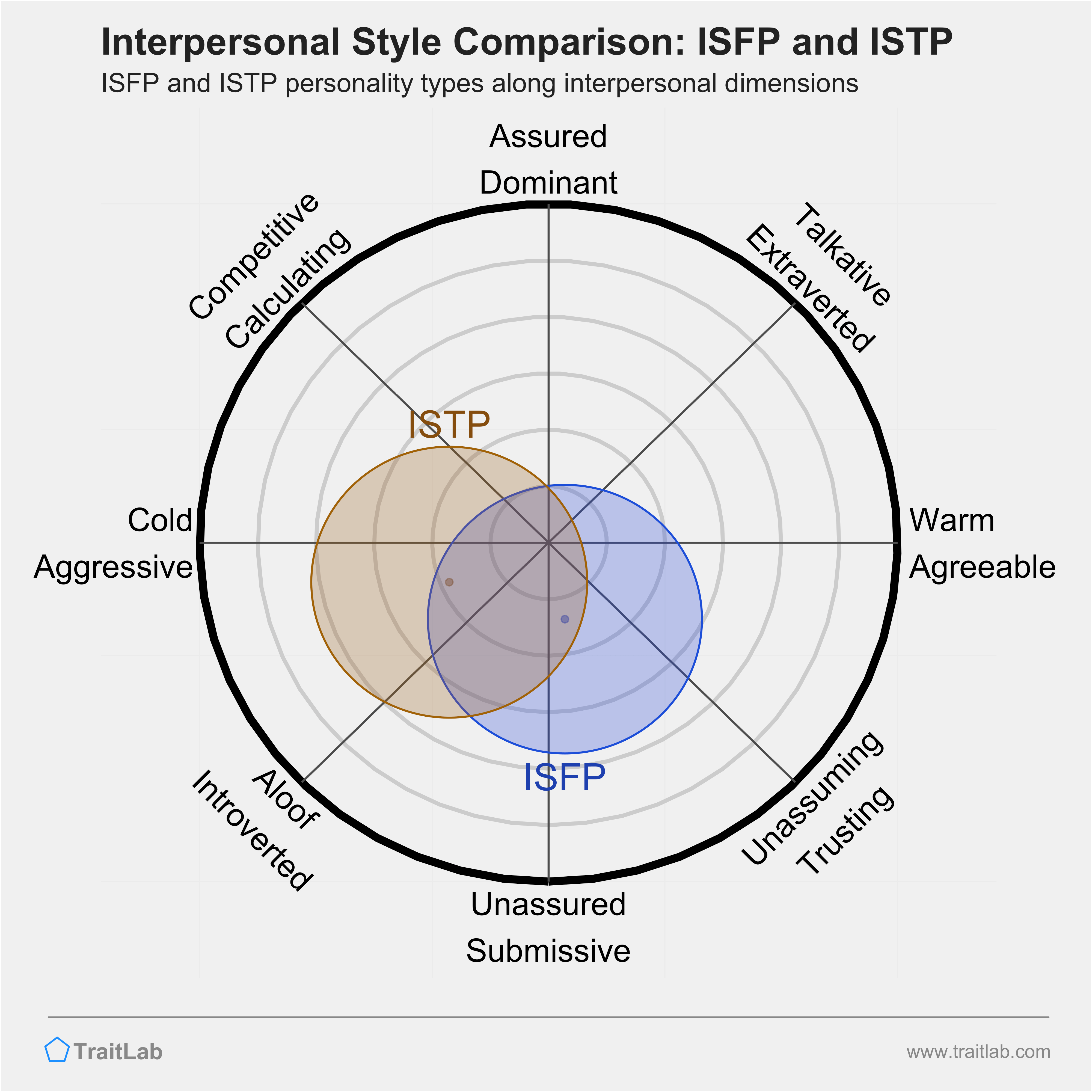ISFP and ISTP comparison across interpersonal dimensions