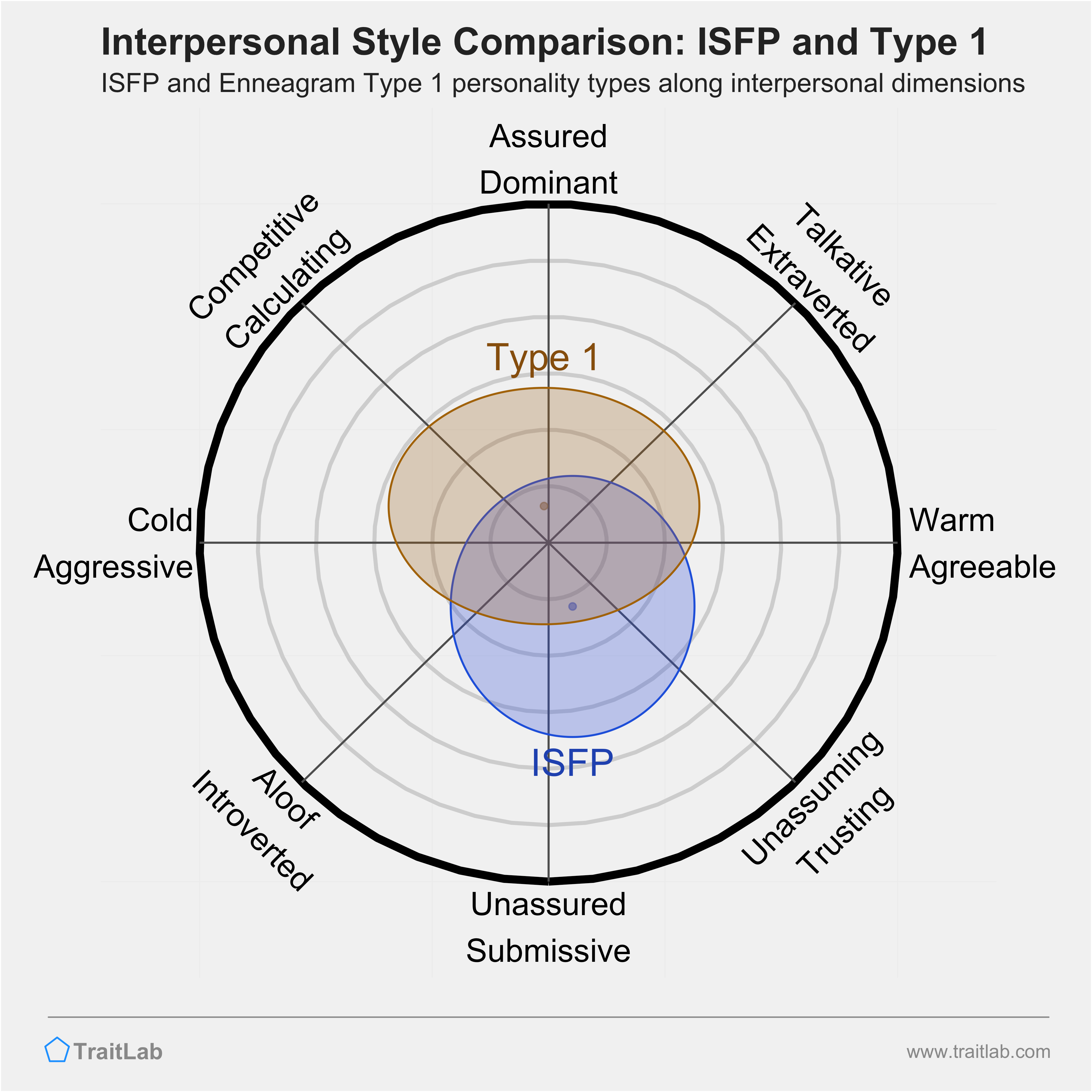 Enneagram ISFP and Type 1 comparison across interpersonal dimensions