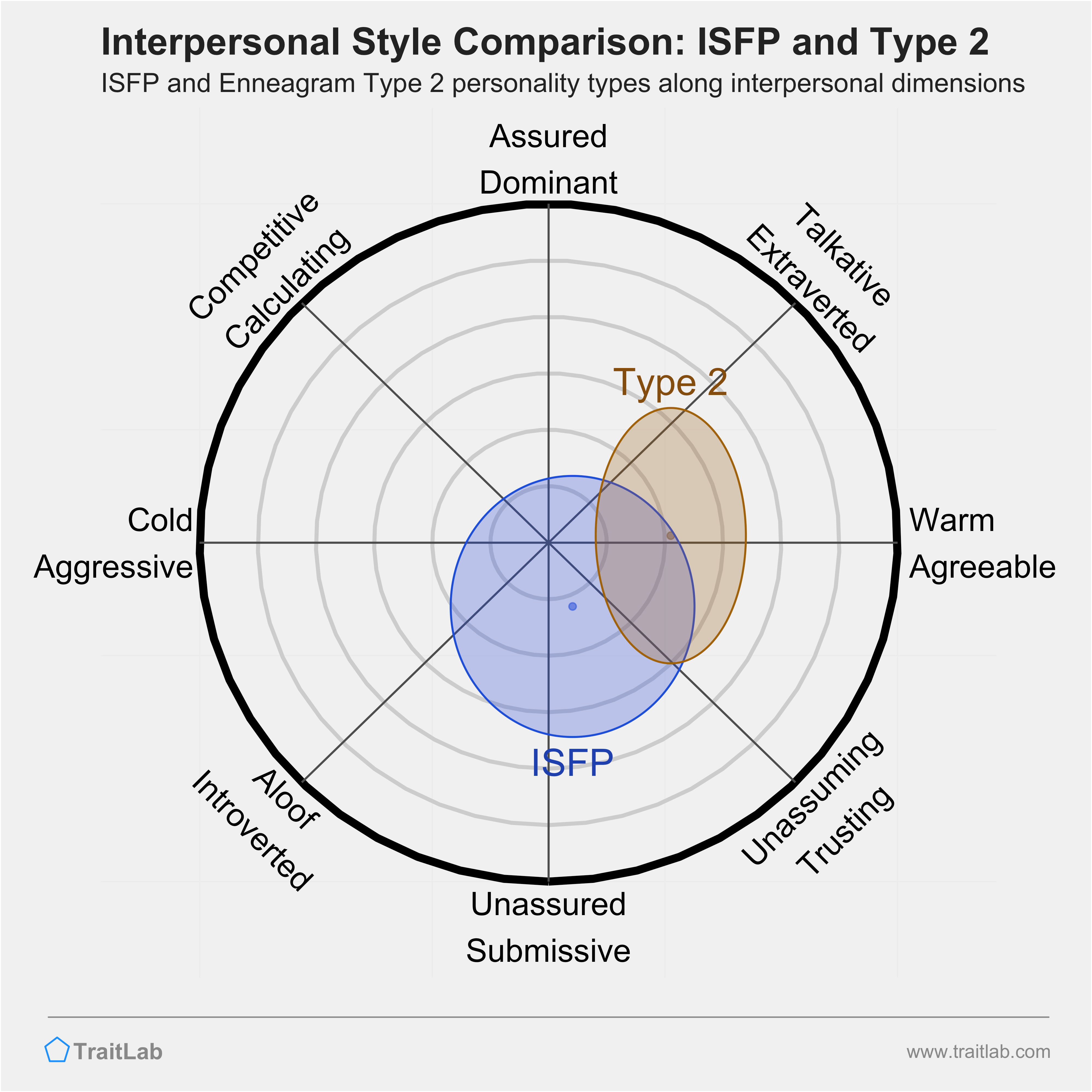 Enneagram ISFP and Type 2 comparison across interpersonal dimensions
