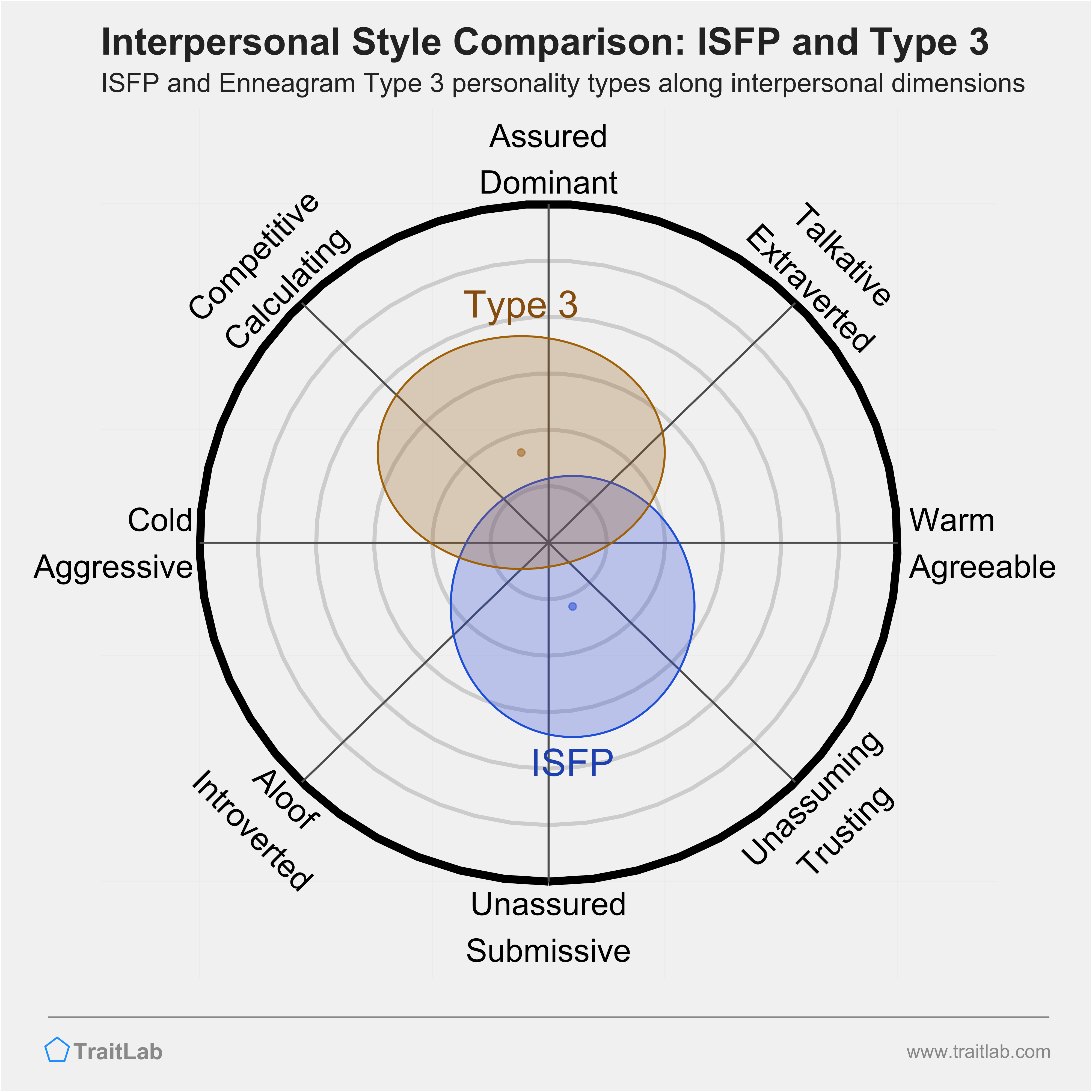 Enneagram ISFP and Type 3 comparison across interpersonal dimensions