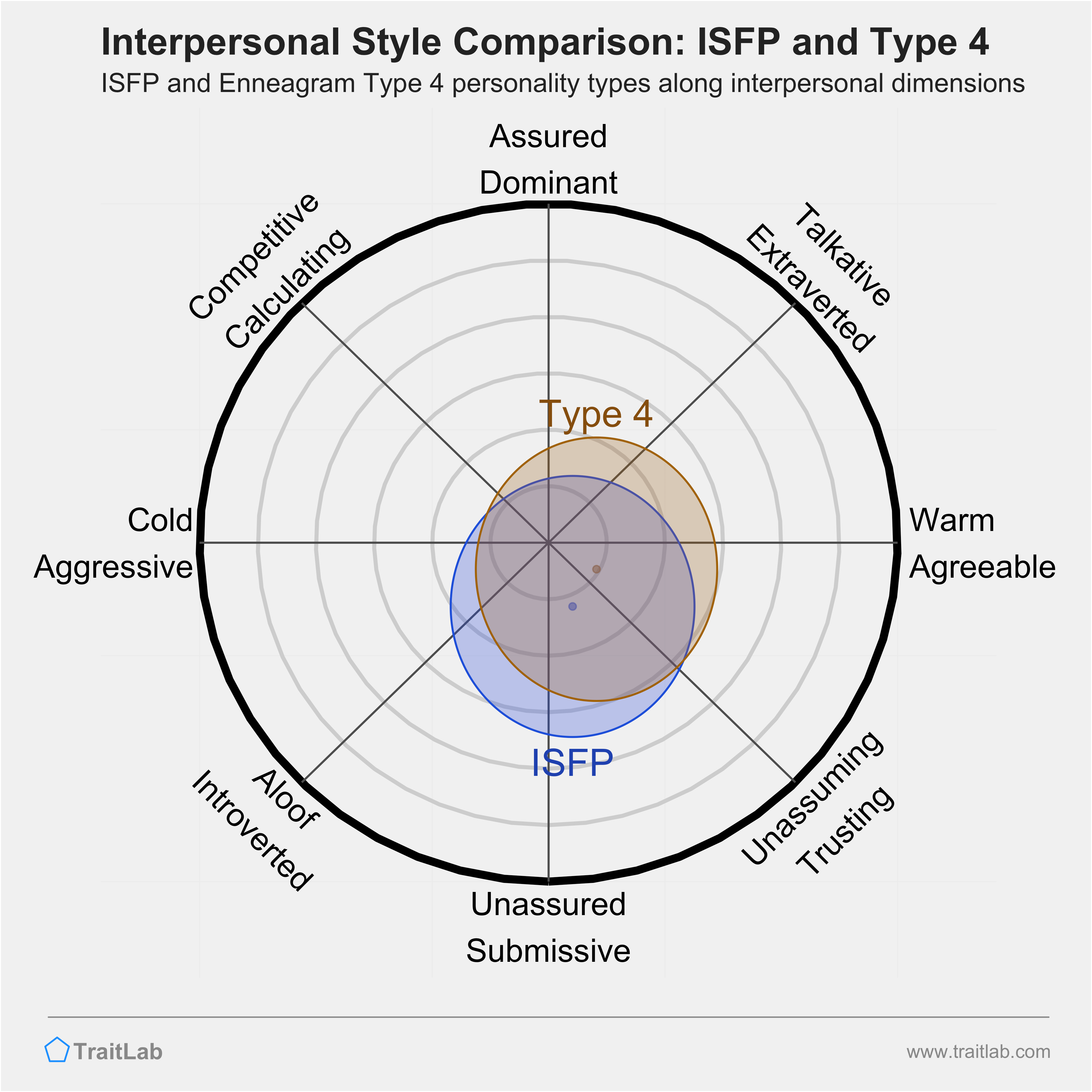 Enneagram ISFP and Type 4 comparison across interpersonal dimensions
