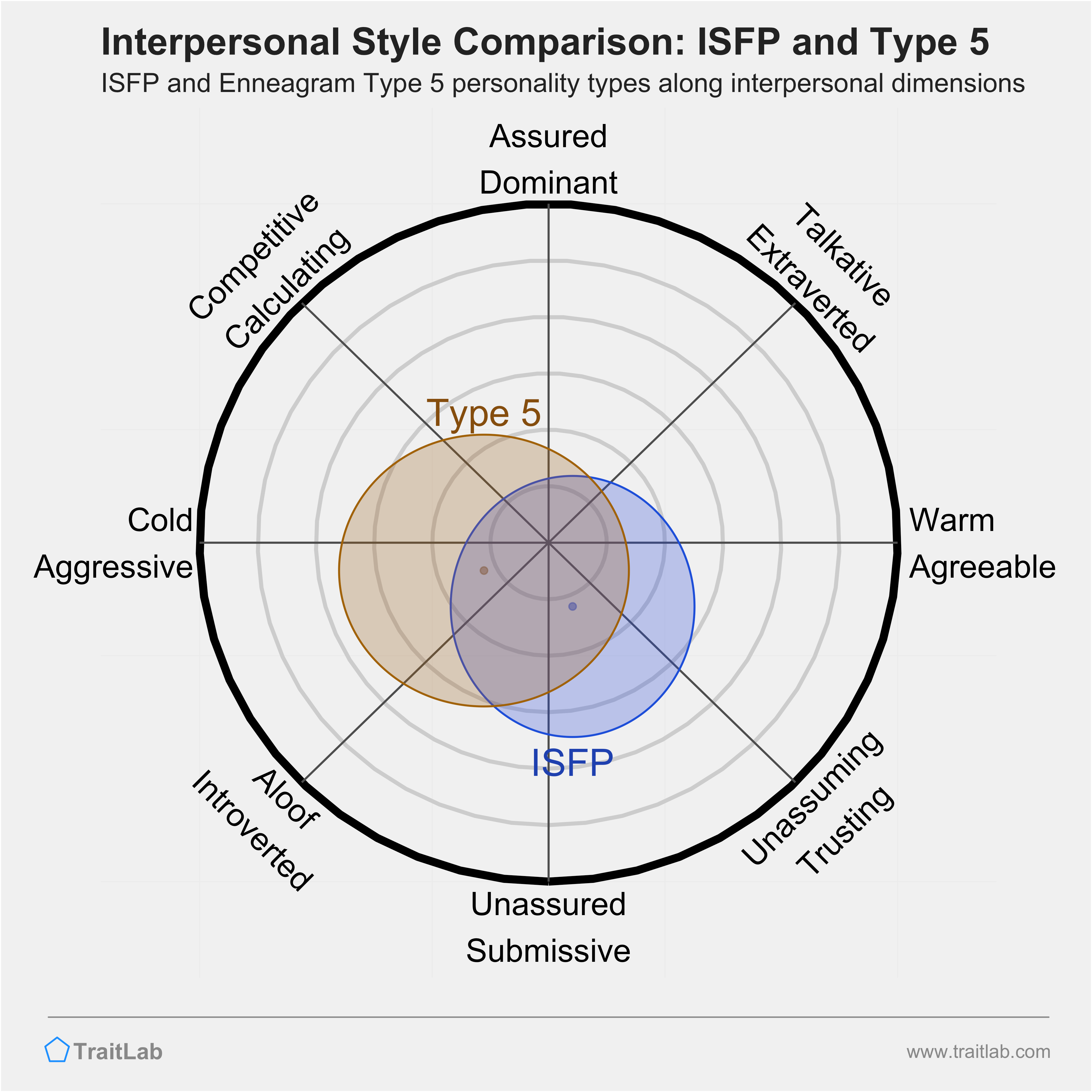 Enneagram ISFP and Type 5 comparison across interpersonal dimensions