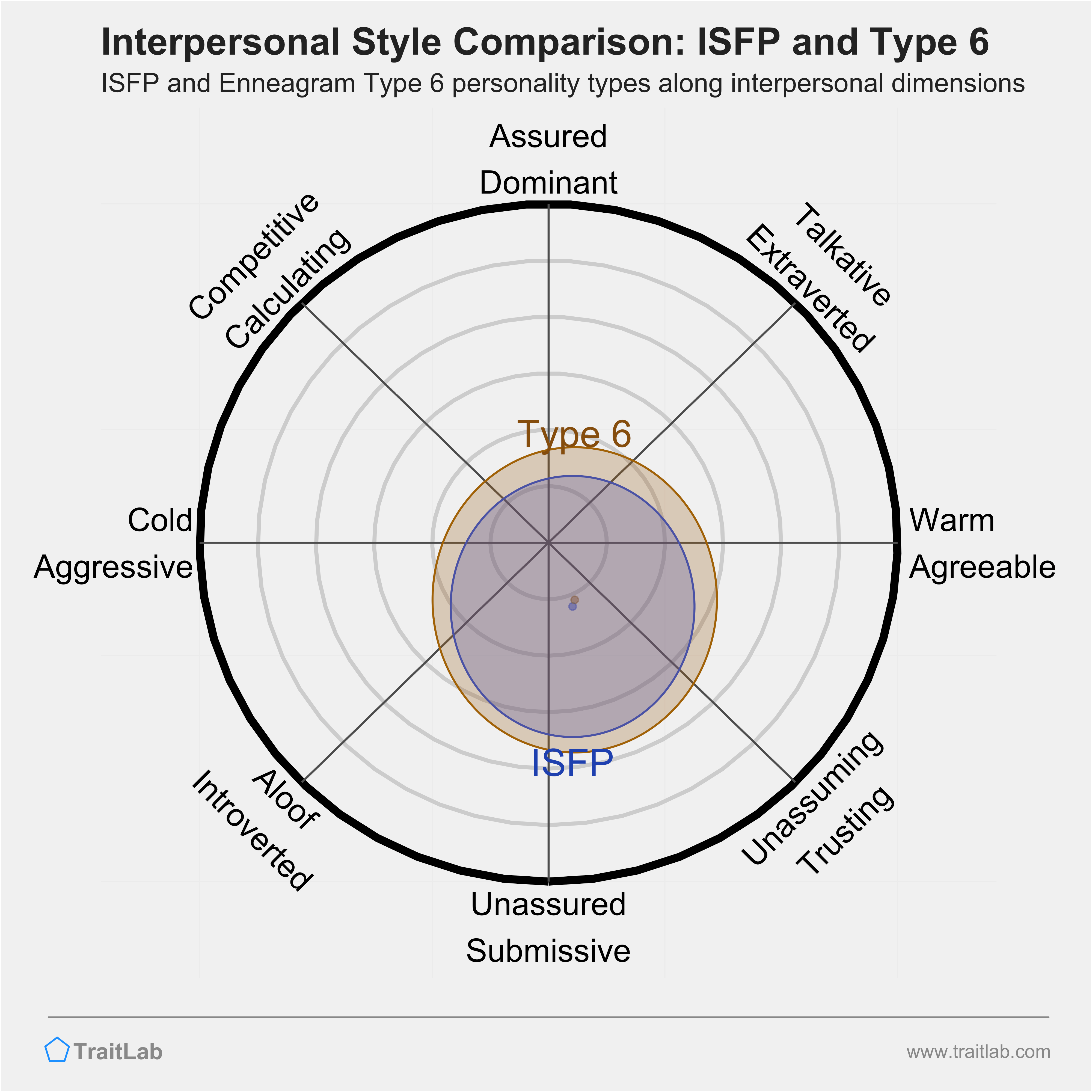 Enneagram ISFP and Type 6 comparison across interpersonal dimensions