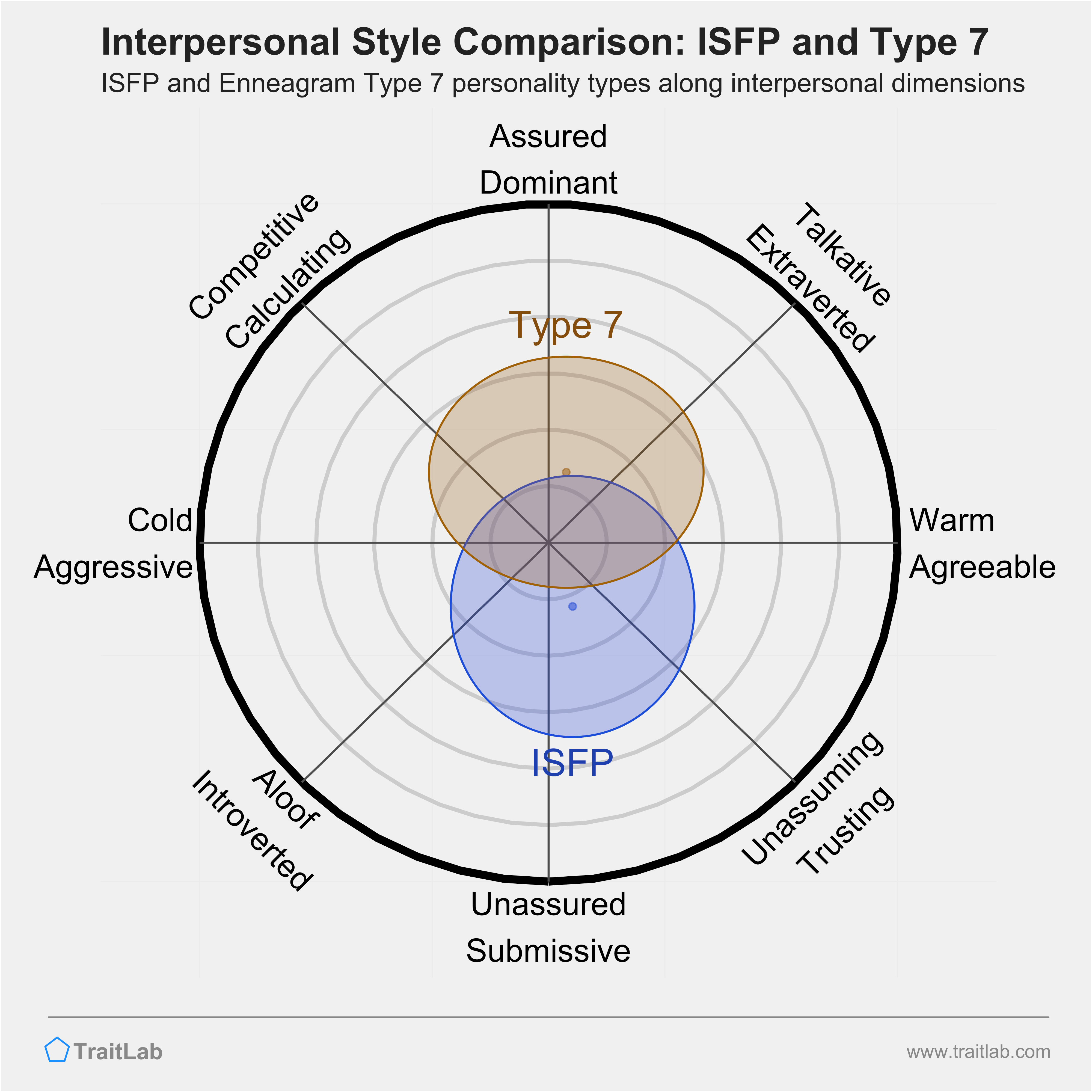 Enneagram ISFP and Type 7 comparison across interpersonal dimensions