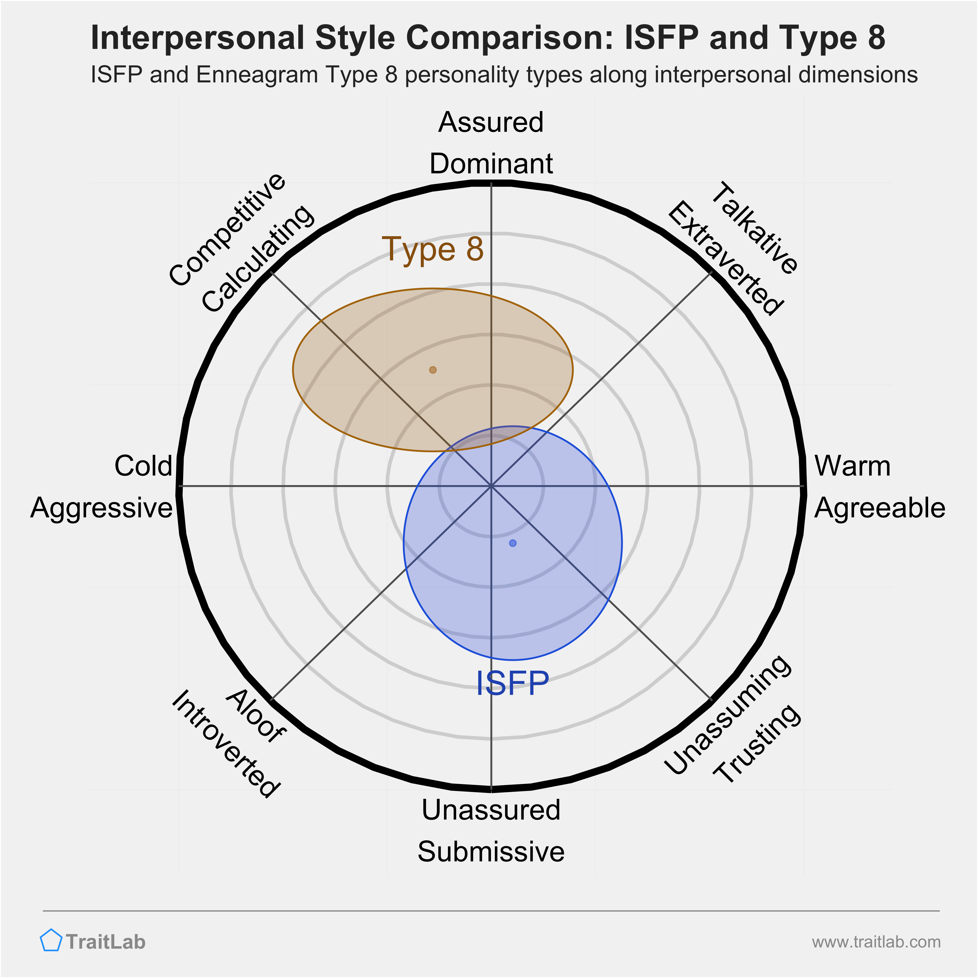 Enneagram ISFP and Type 8 comparison across interpersonal dimensions
