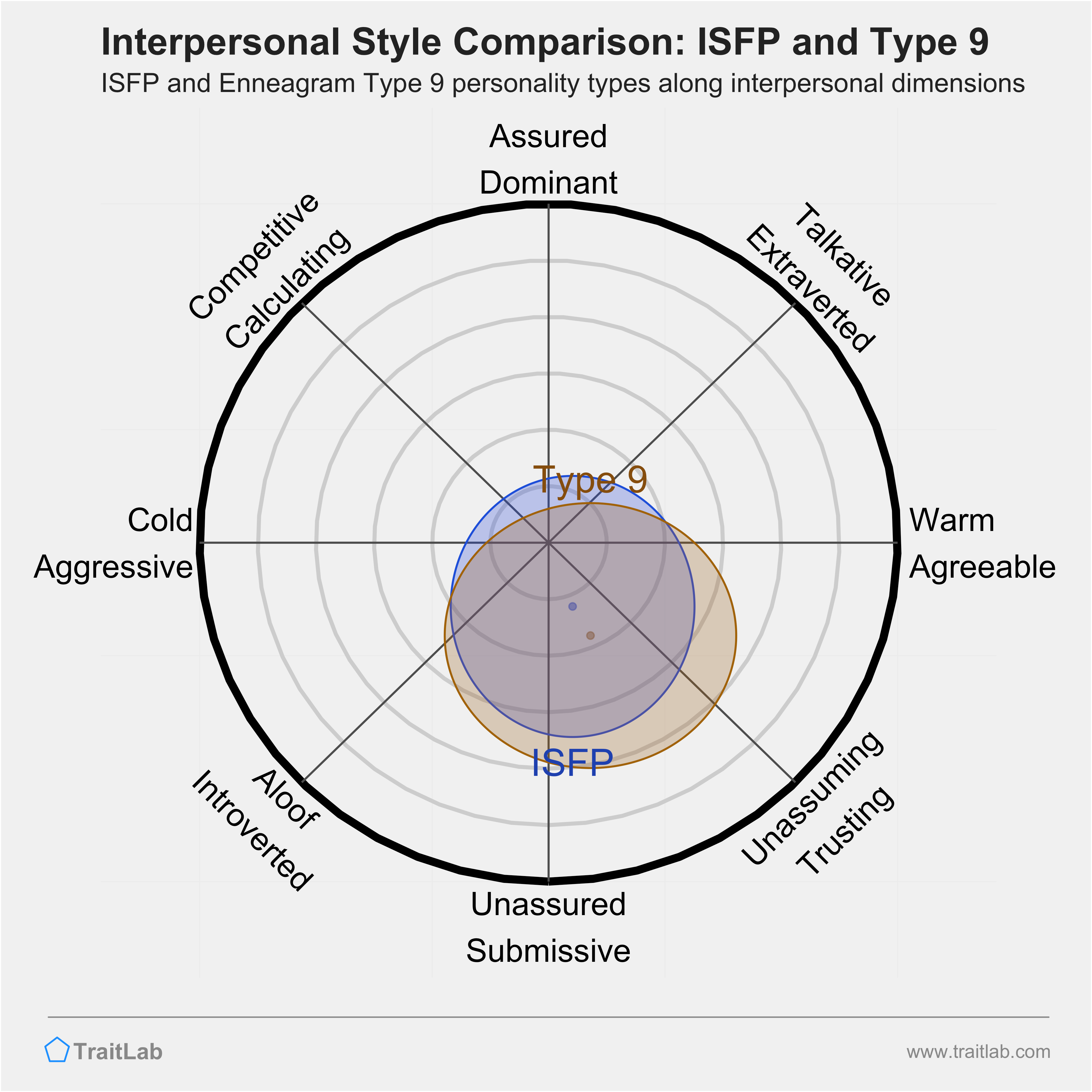 Enneagram ISFP and Type 9 comparison across interpersonal dimensions