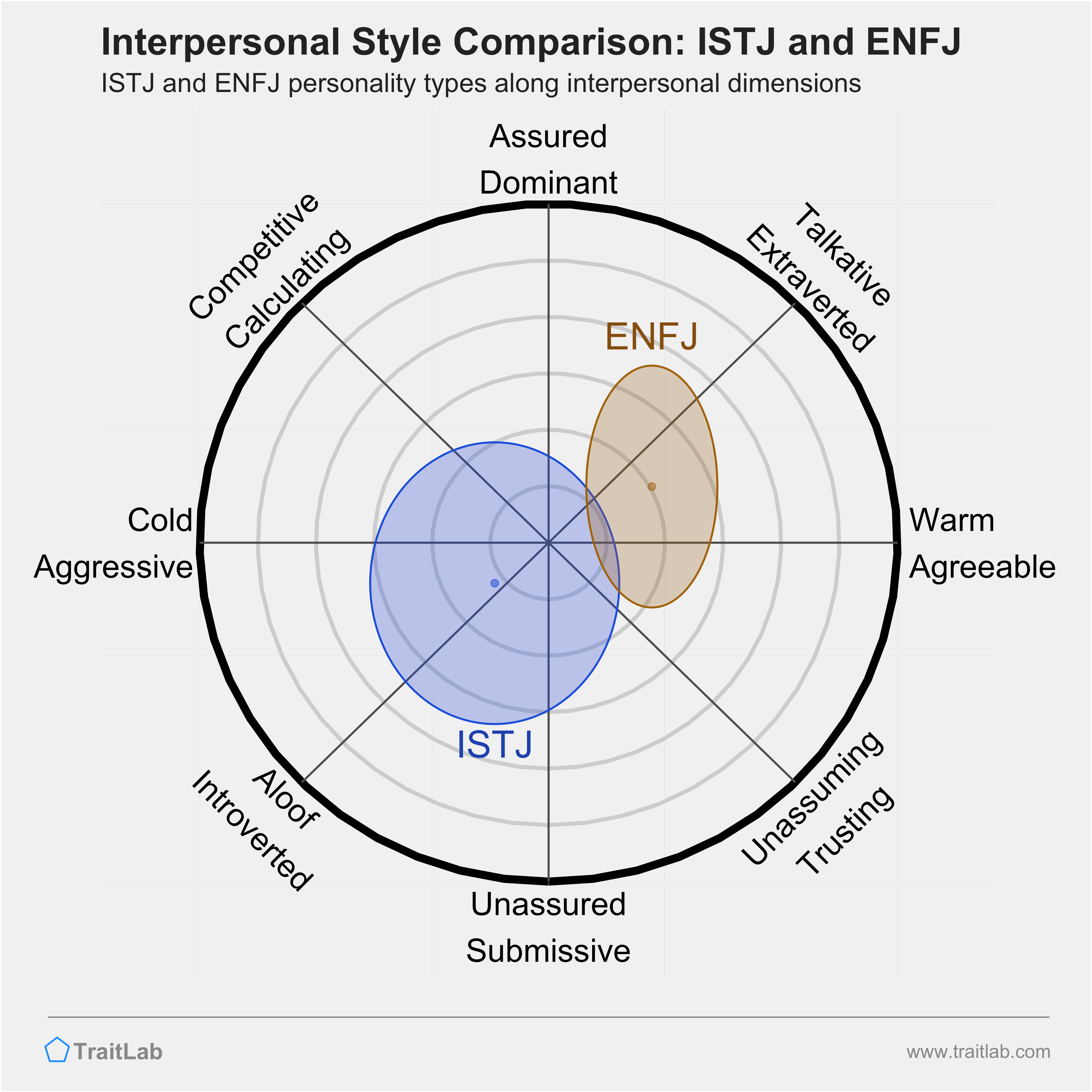 ISTJ and ENFJ comparison across interpersonal dimensions