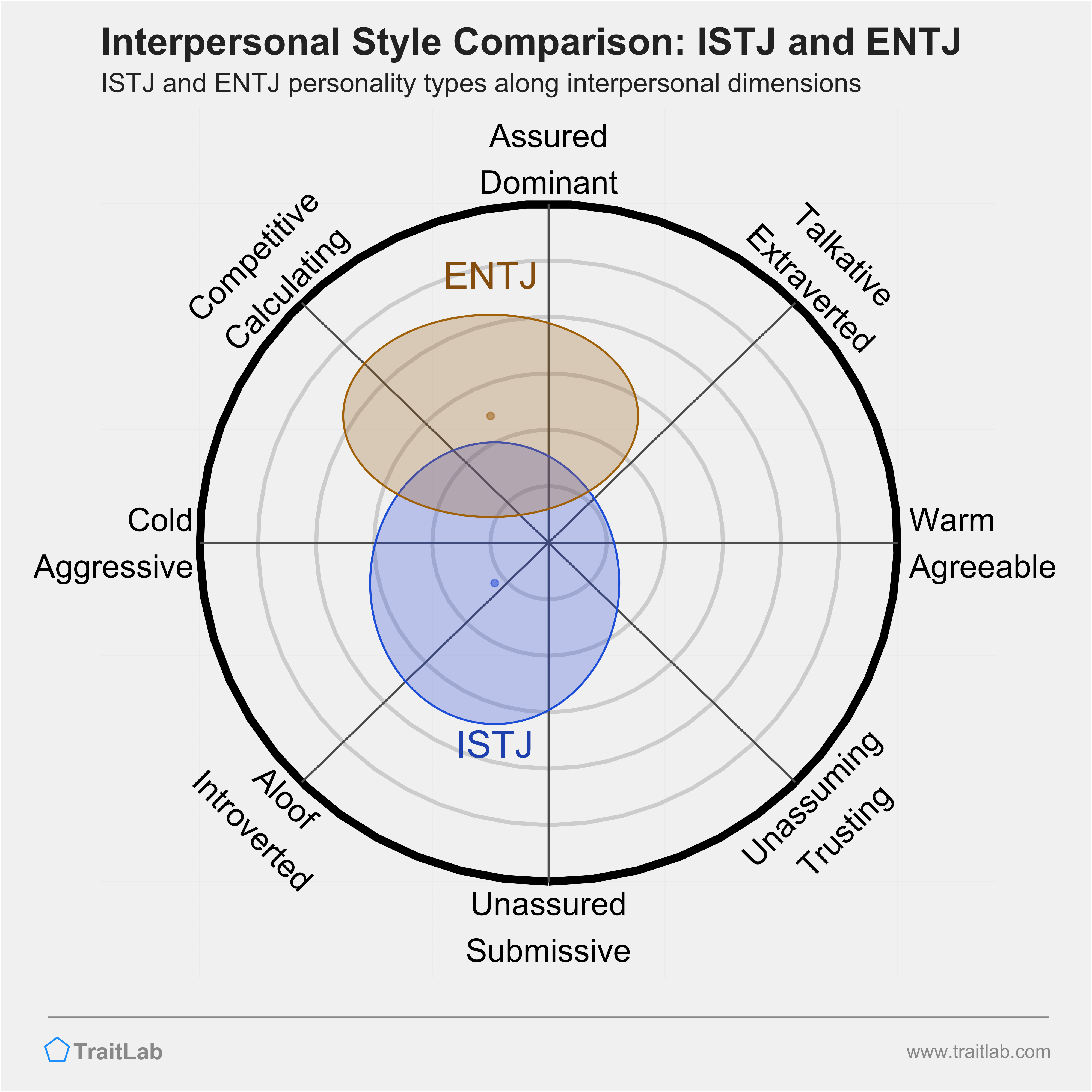 ISTJ and ENTJ comparison across interpersonal dimensions