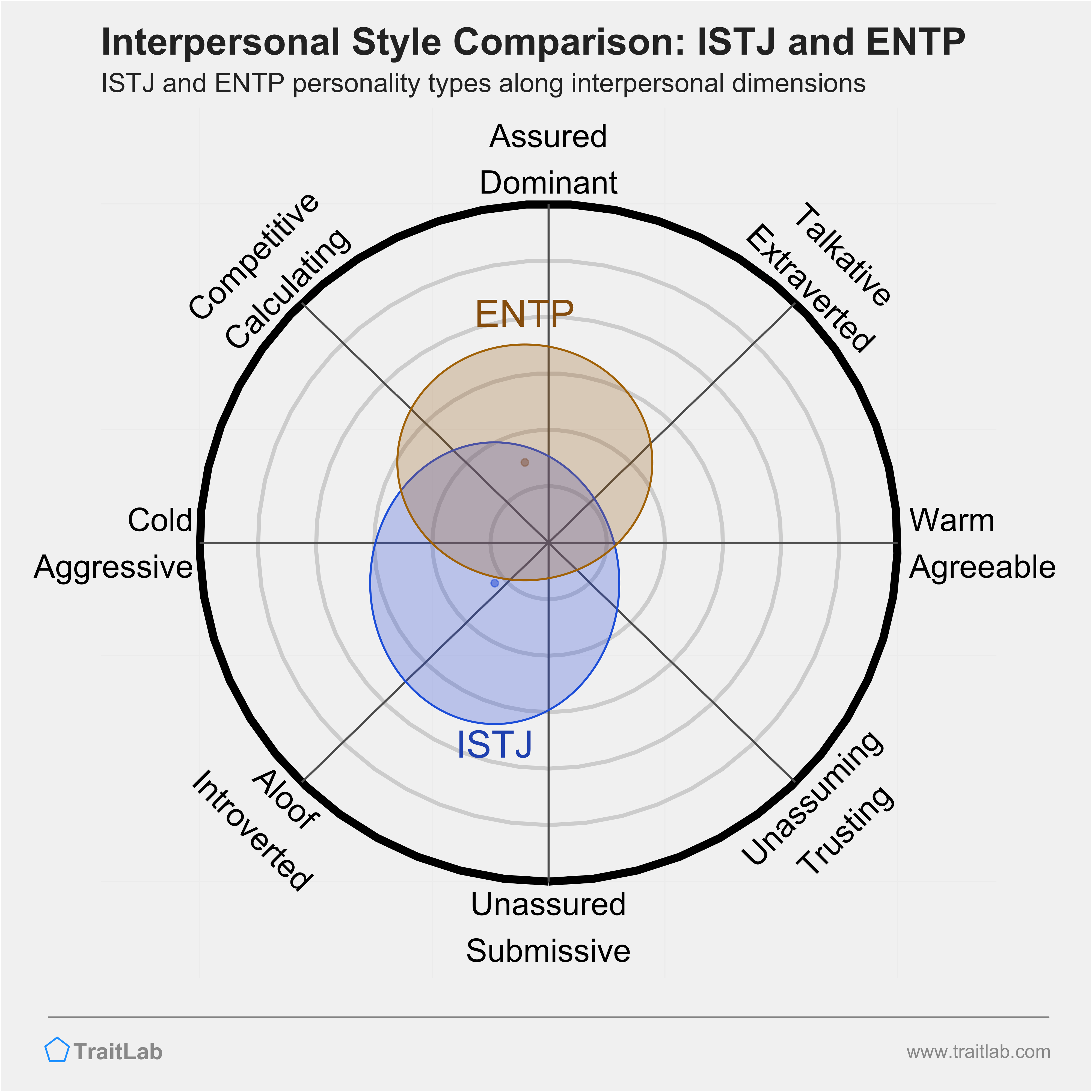 ISTJ and ENTP comparison across interpersonal dimensions