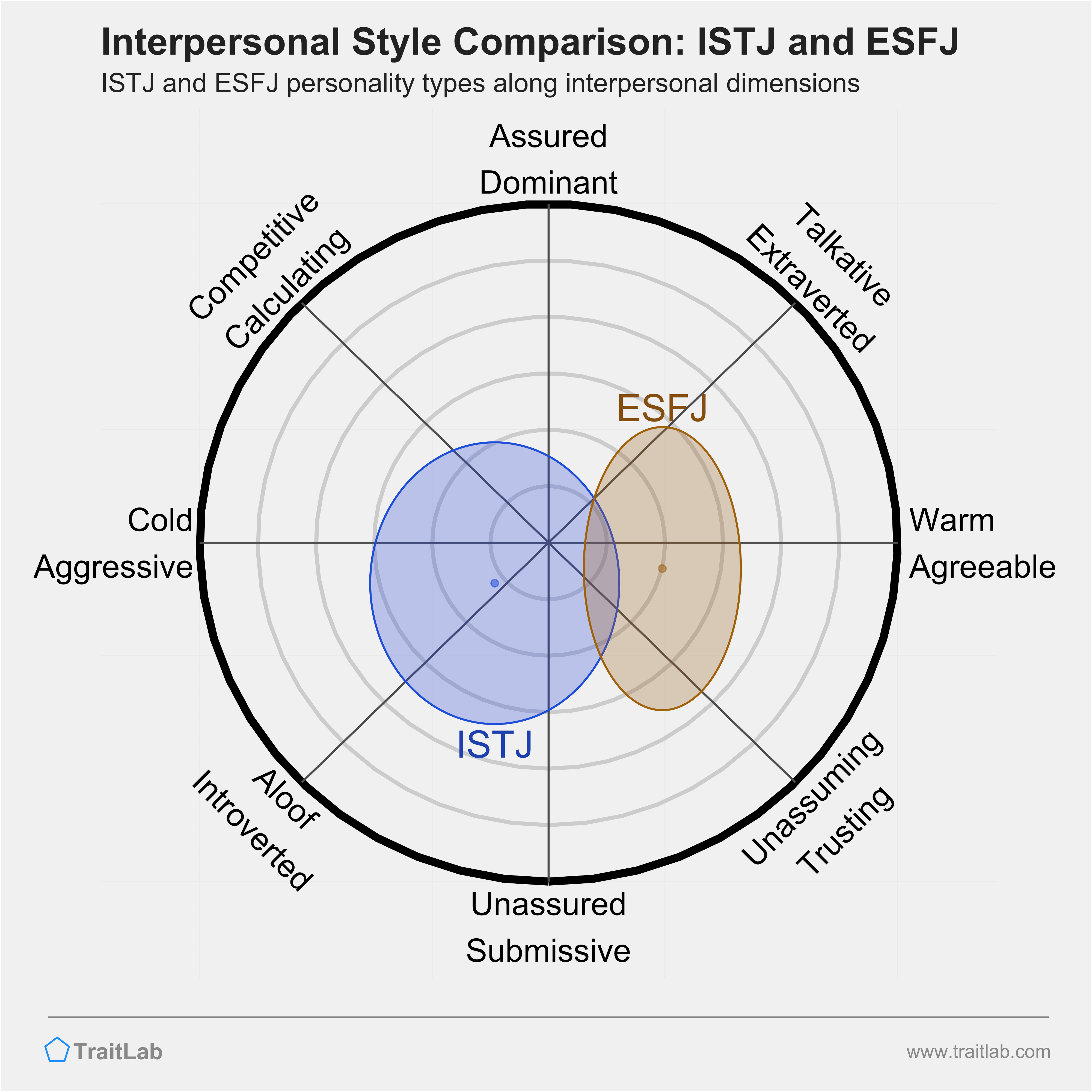 ISTJ and ESFJ comparison across interpersonal dimensions