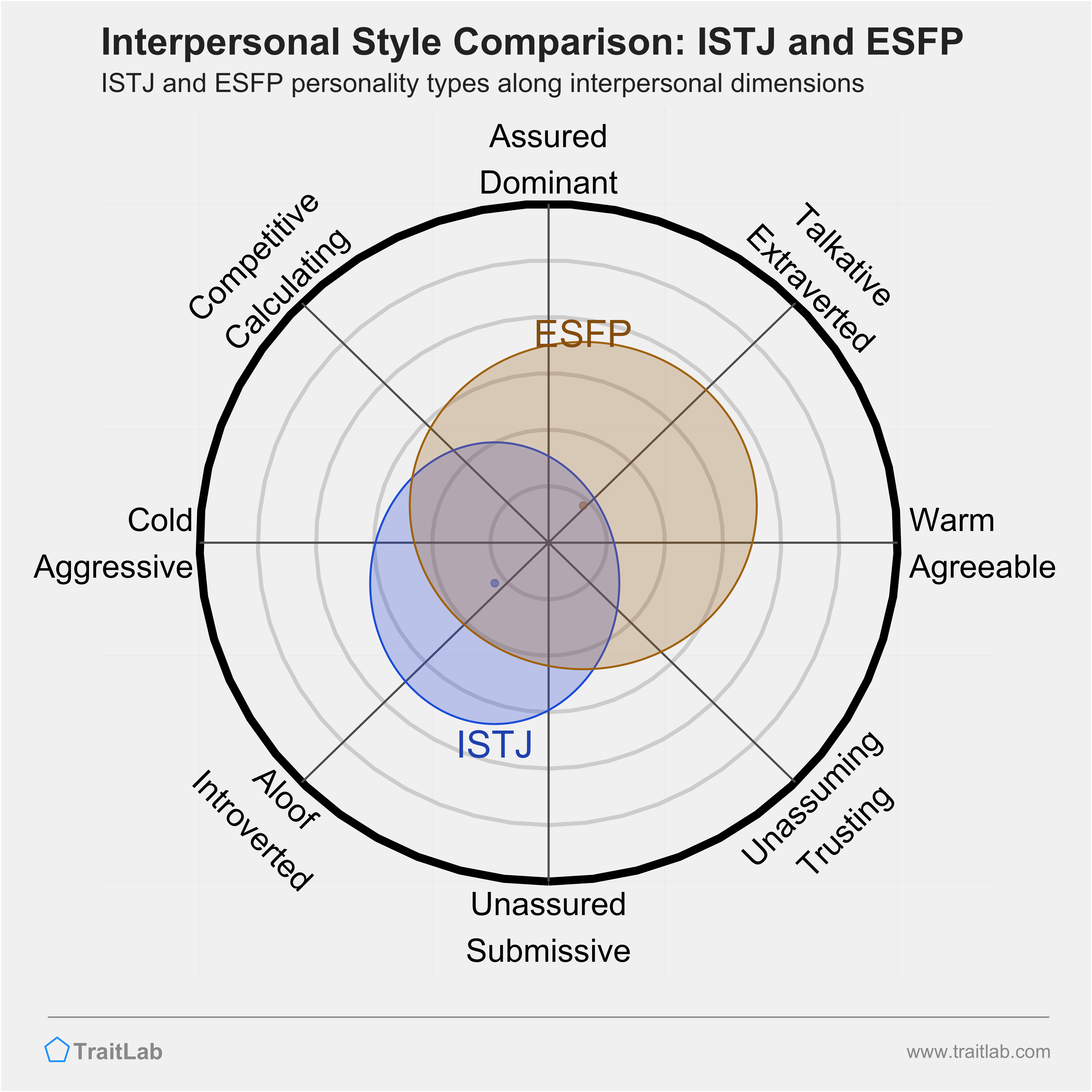 ISTJ and ESFP comparison across interpersonal dimensions