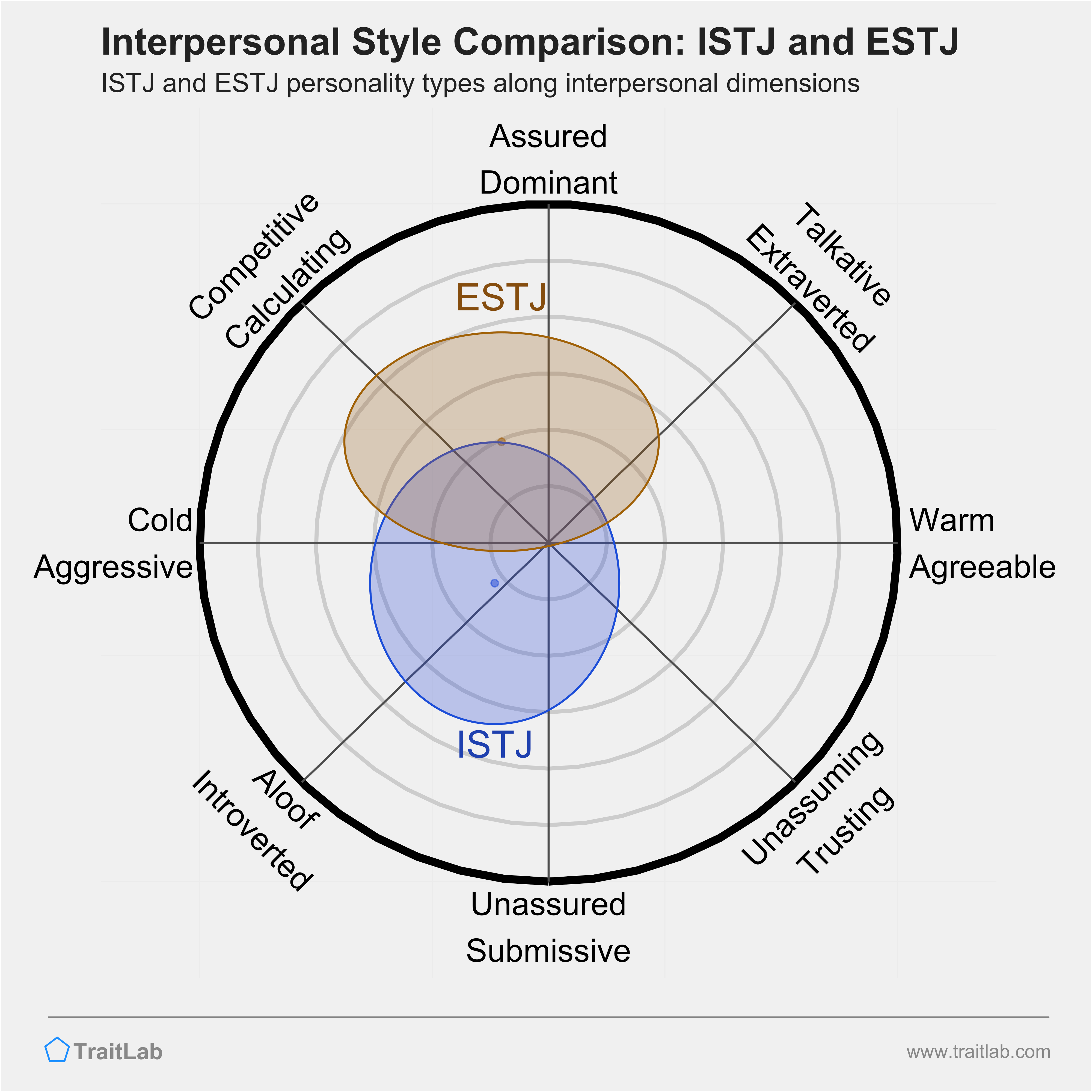 ISTJ and ESTJ comparison across interpersonal dimensions