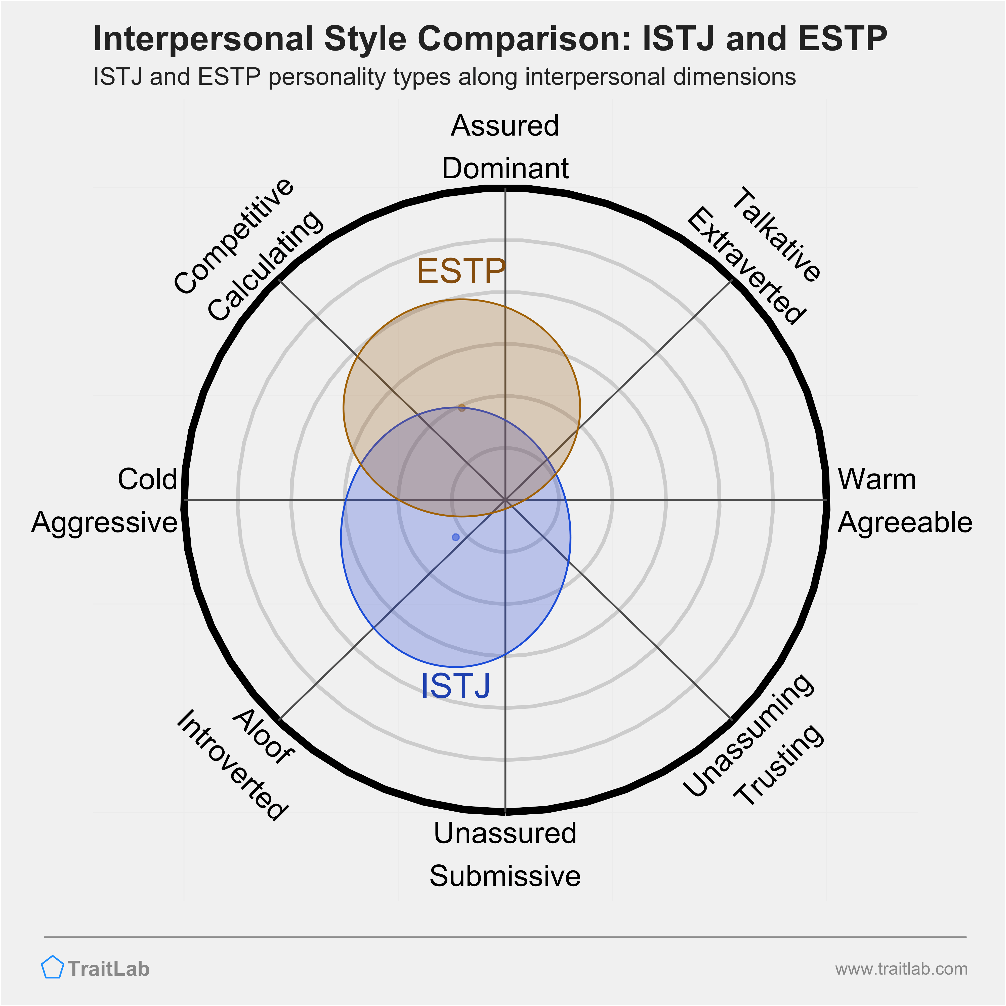 ISTJ and ESTP comparison across interpersonal dimensions