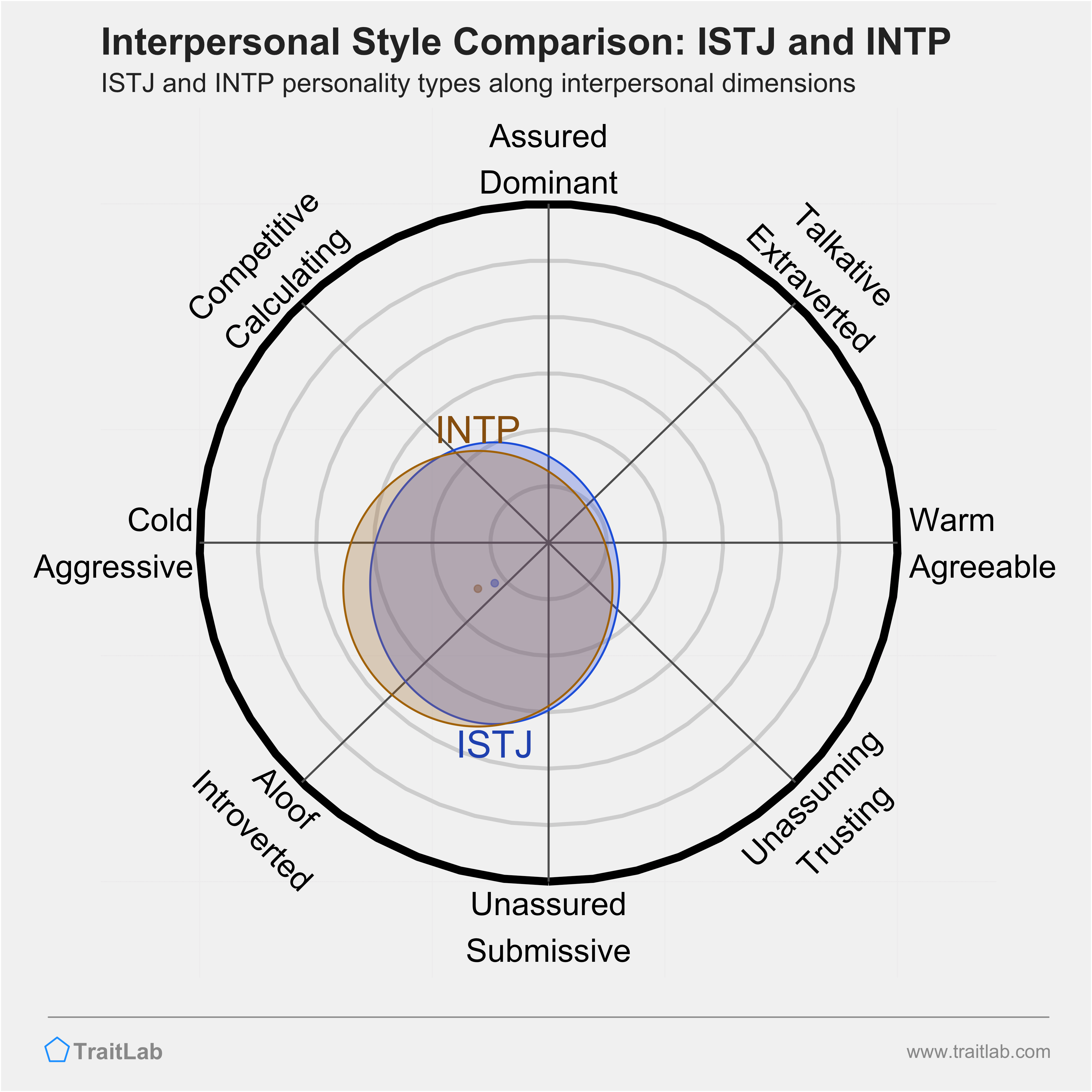 ISTJ and INTP comparison across interpersonal dimensions