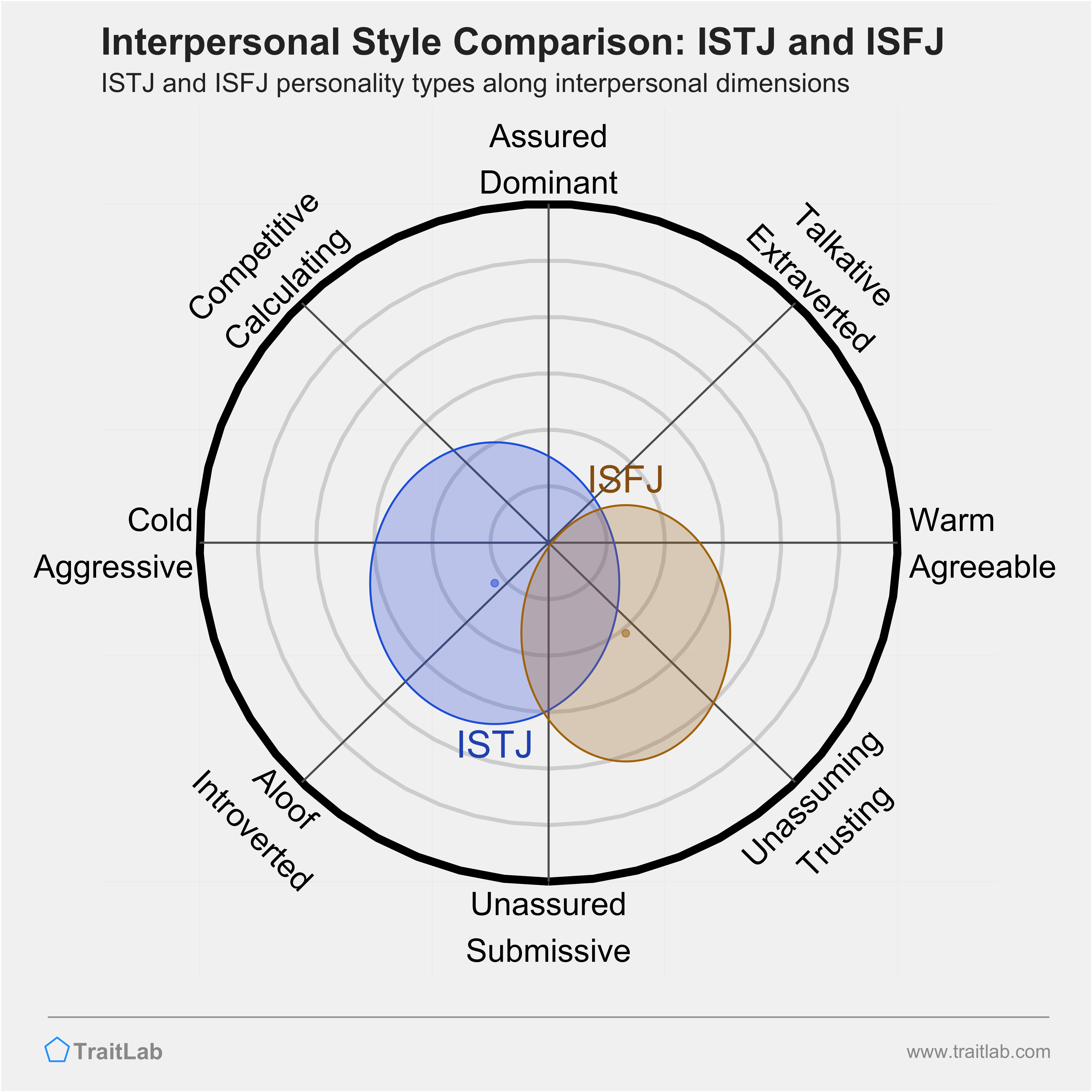 ISTJ and ISFJ comparison across interpersonal dimensions