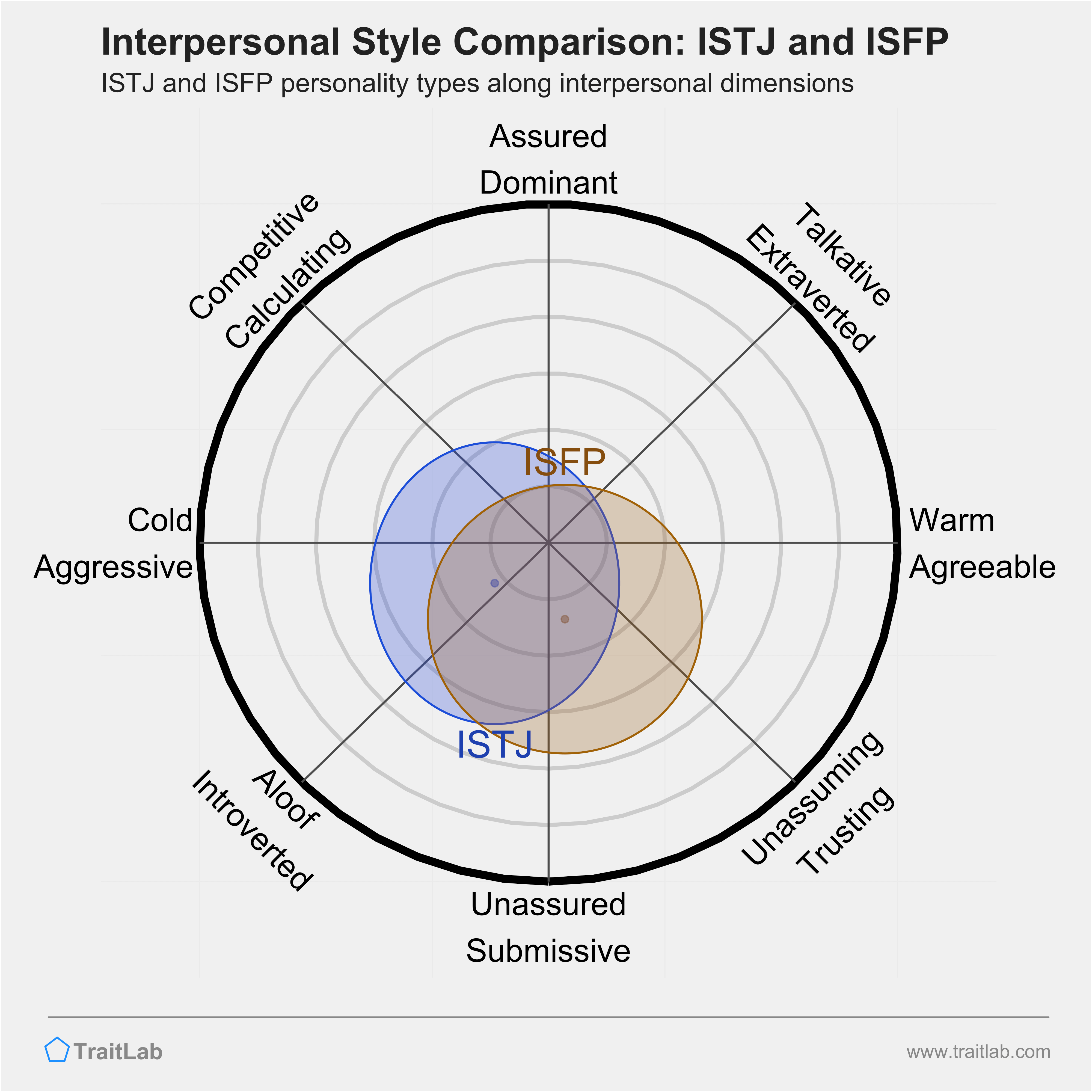 ISTJ and ISFP comparison across interpersonal dimensions