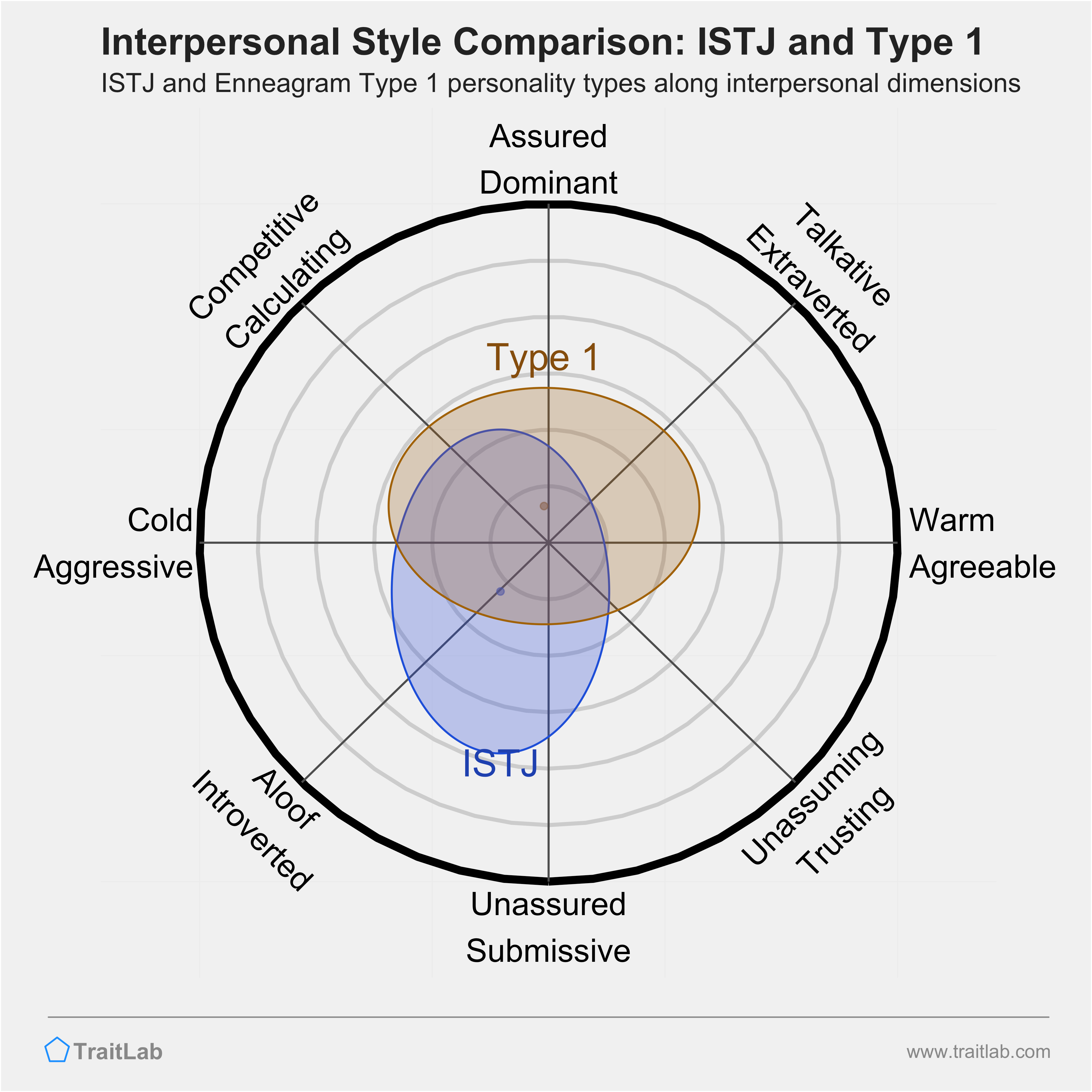Enneagram ISTJ and Type 1 comparison across interpersonal dimensions