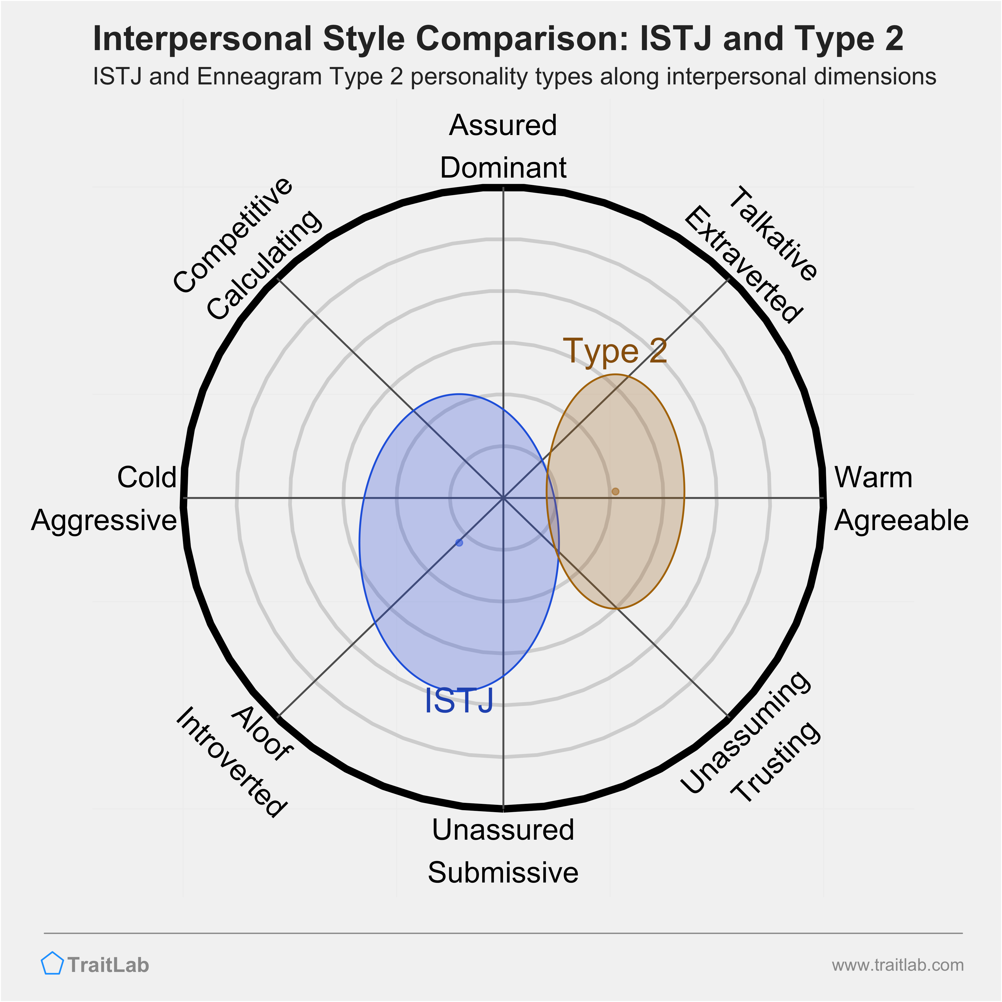 Enneagram ISTJ and Type 2 comparison across interpersonal dimensions