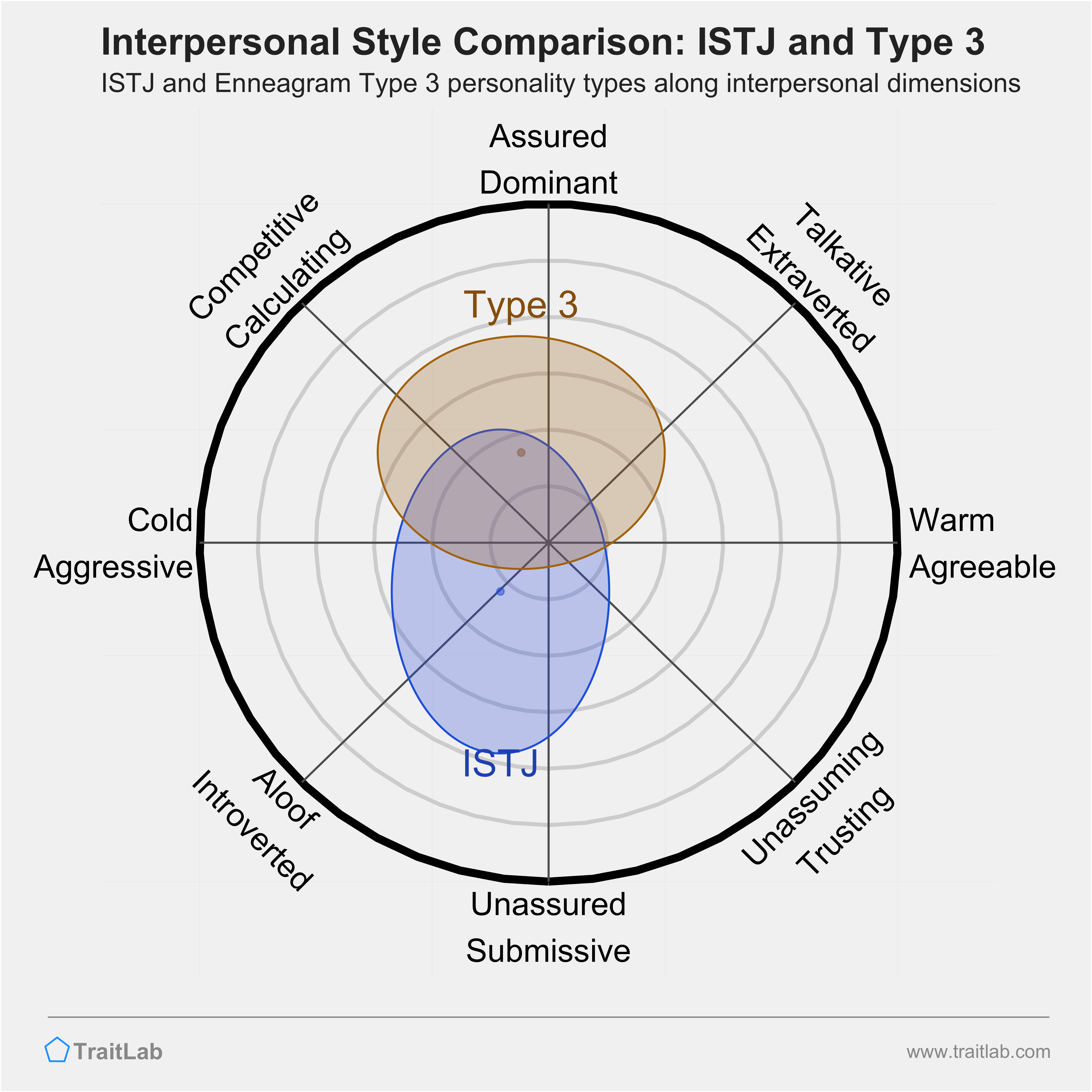Enneagram ISTJ and Type 3 comparison across interpersonal dimensions