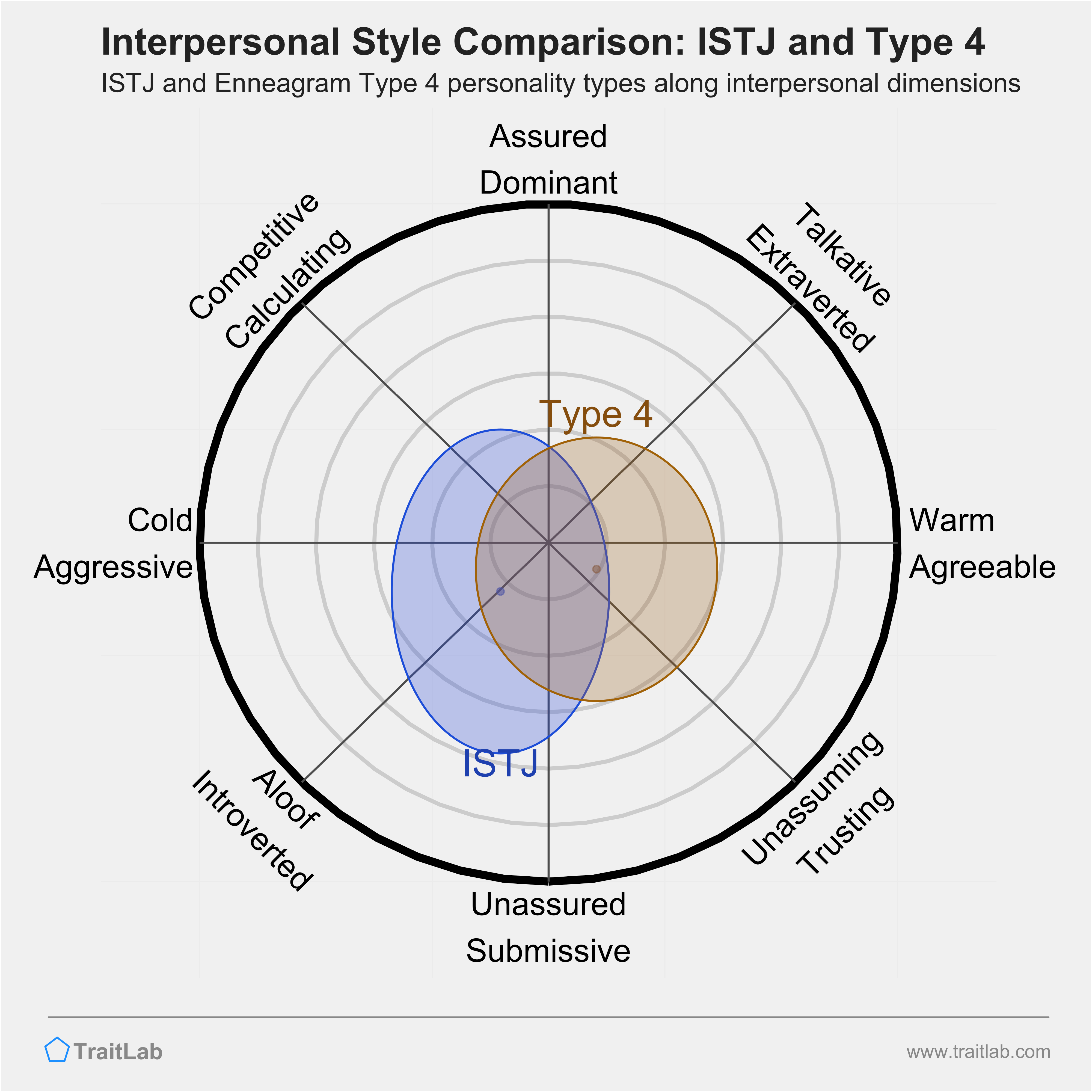 Enneagram ISTJ and Type 4 comparison across interpersonal dimensions