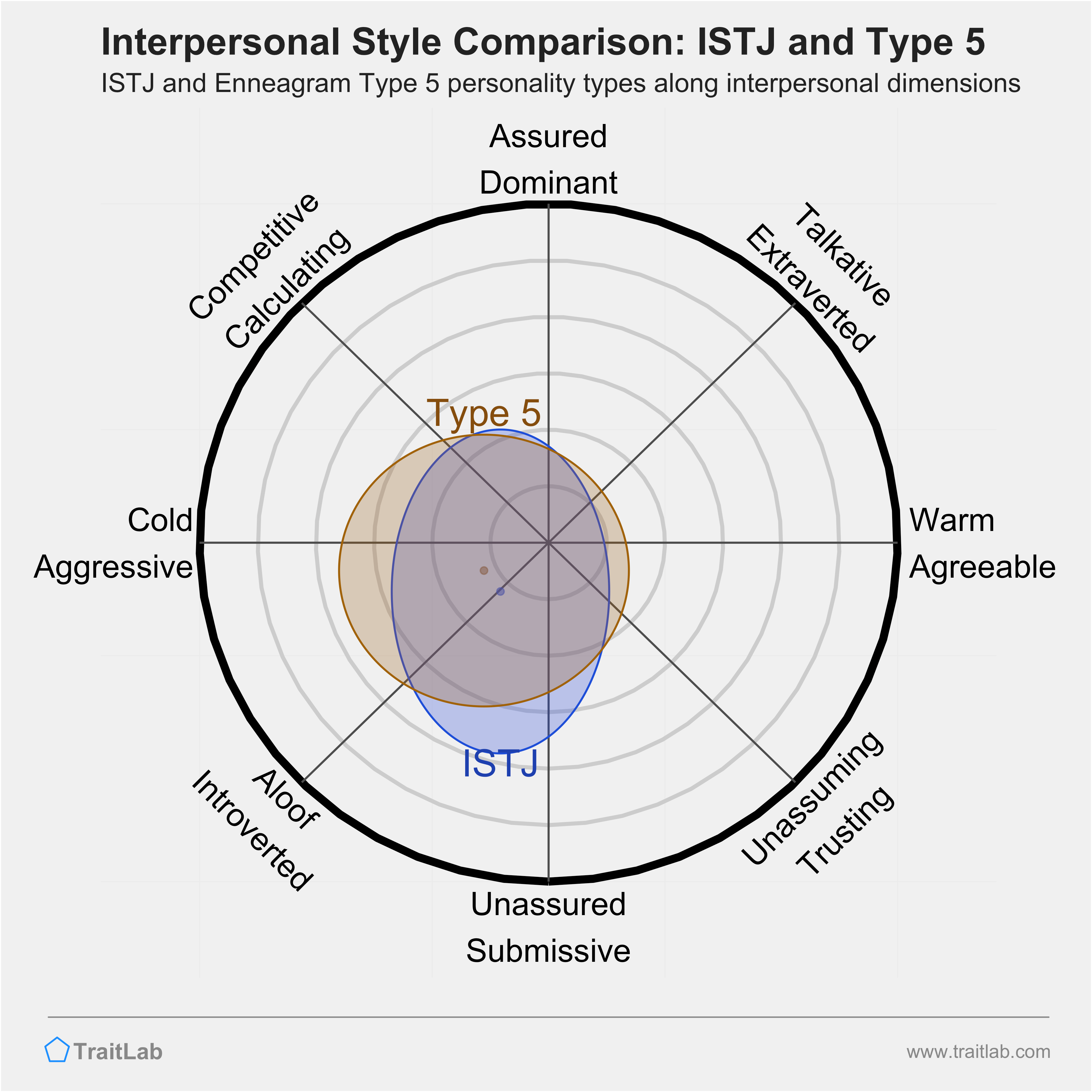 Enneagram ISTJ and Type 5 comparison across interpersonal dimensions