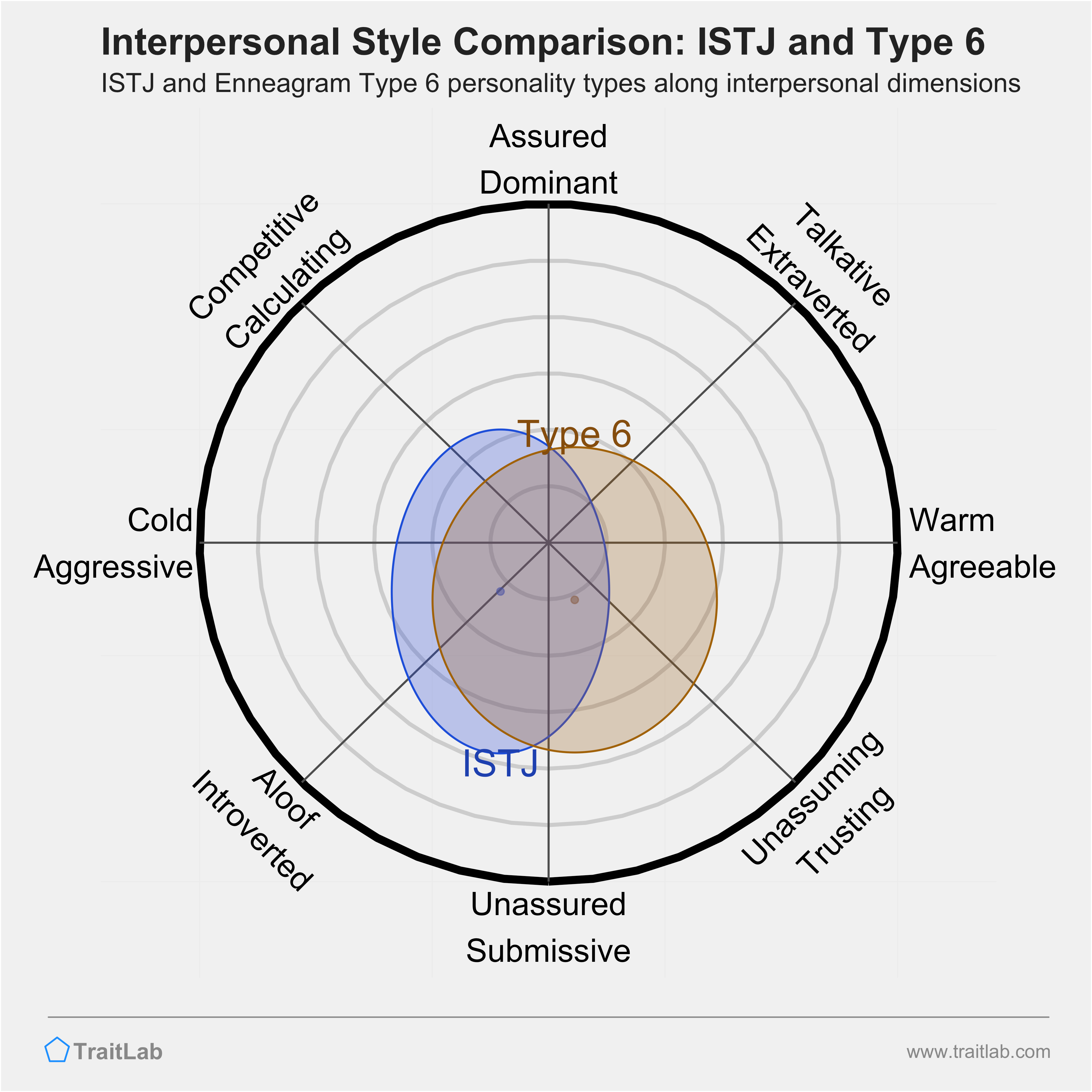 Enneagram ISTJ and Type 6 comparison across interpersonal dimensions