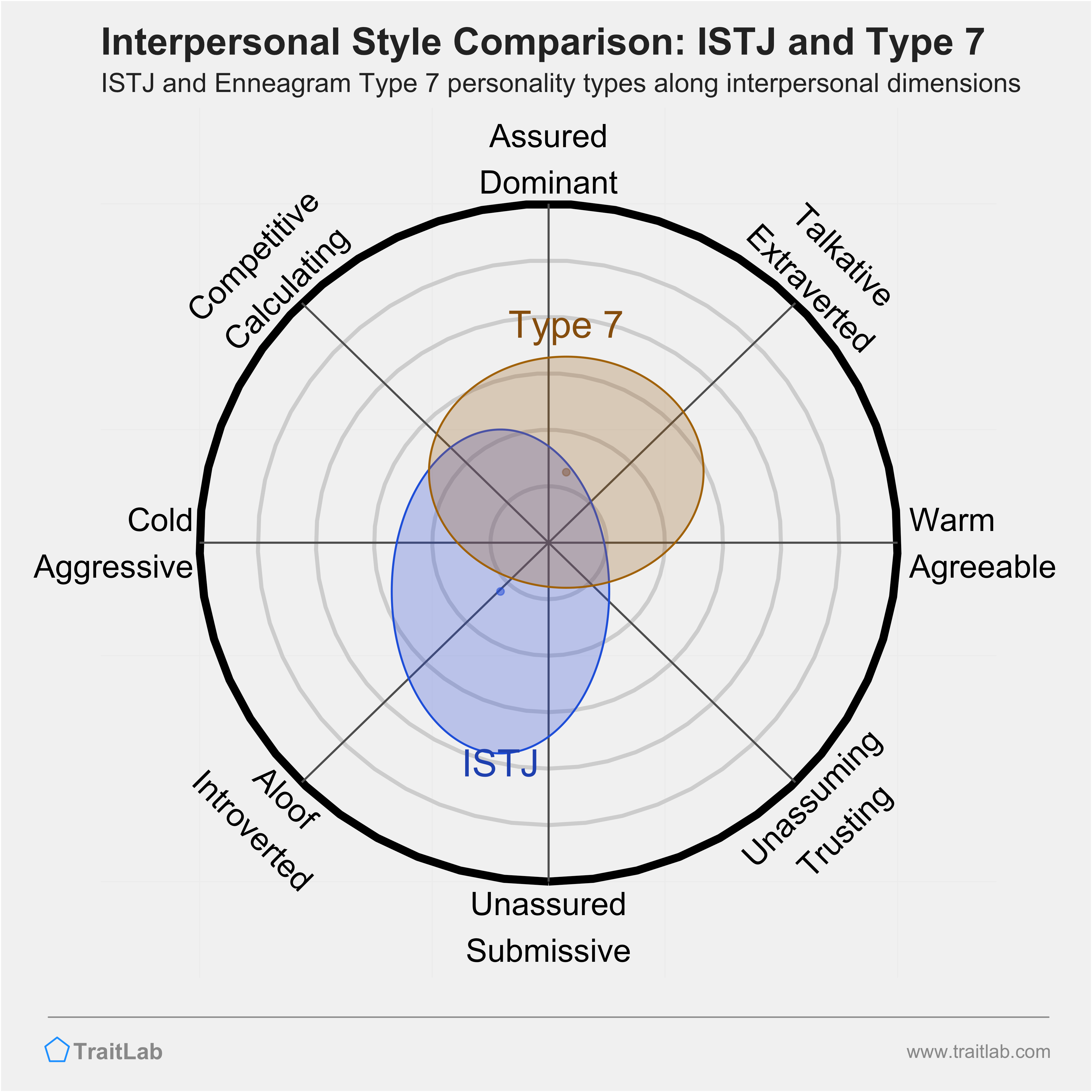 Enneagram ISTJ and Type 7 comparison across interpersonal dimensions
