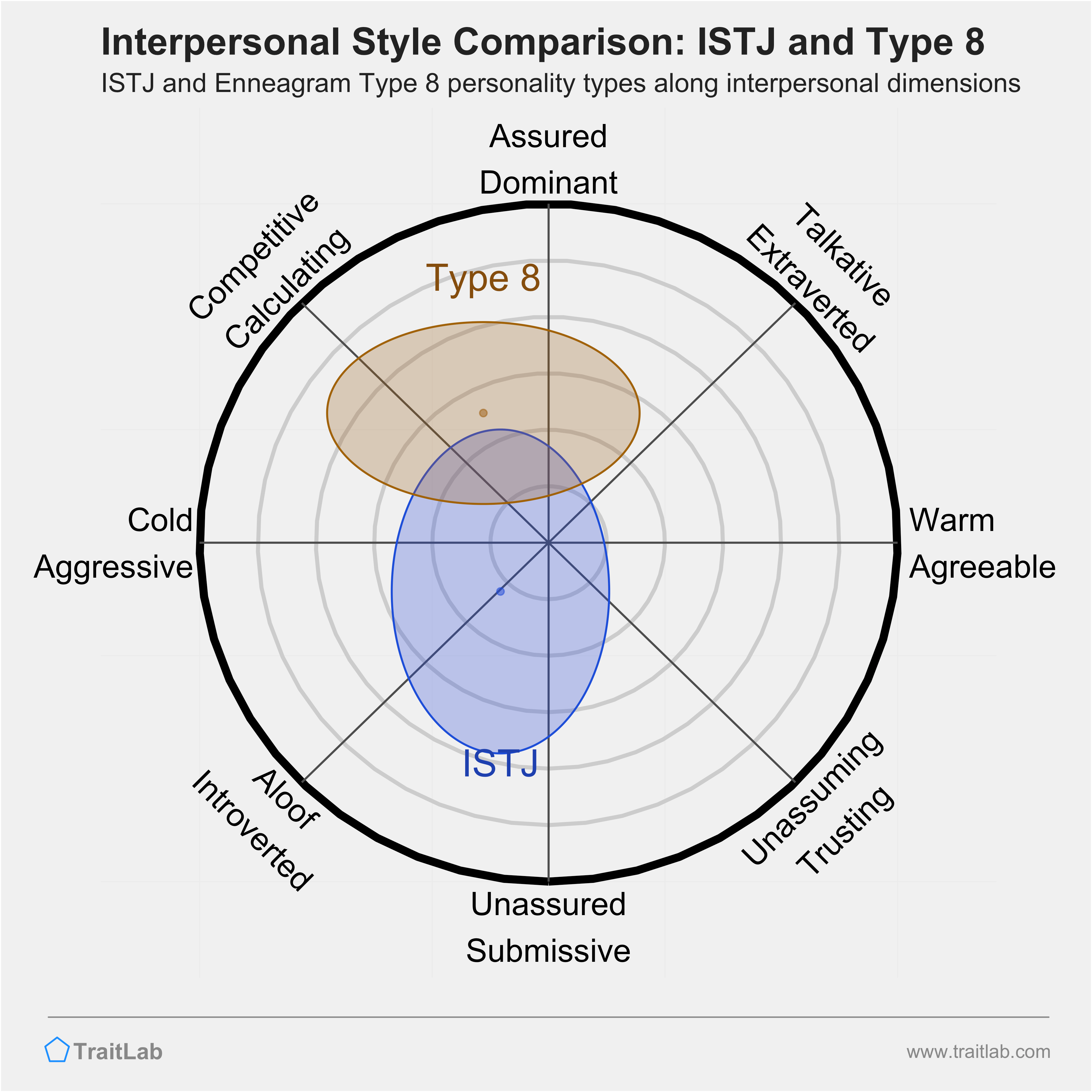 Enneagram ISTJ and Type 8 comparison across interpersonal dimensions