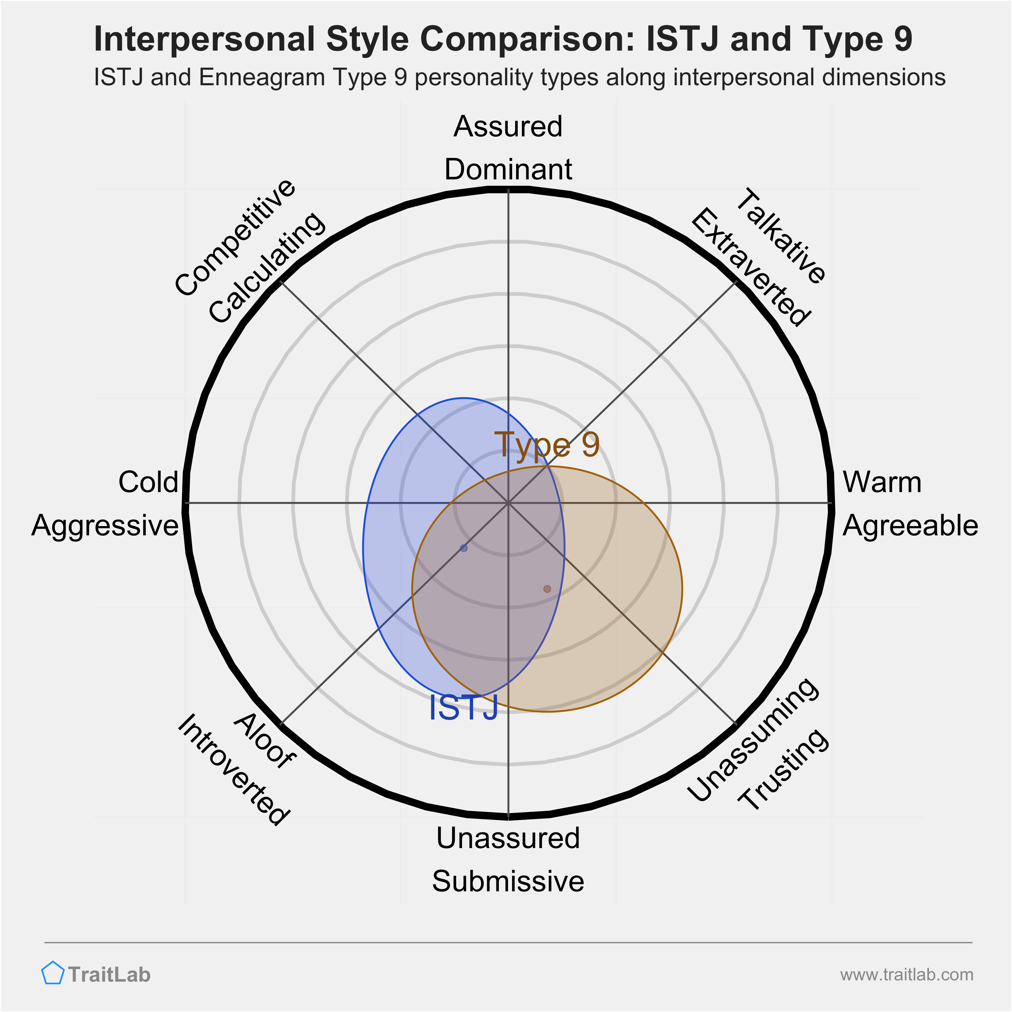 Enneagram ISTJ and Type 9 comparison across interpersonal dimensions