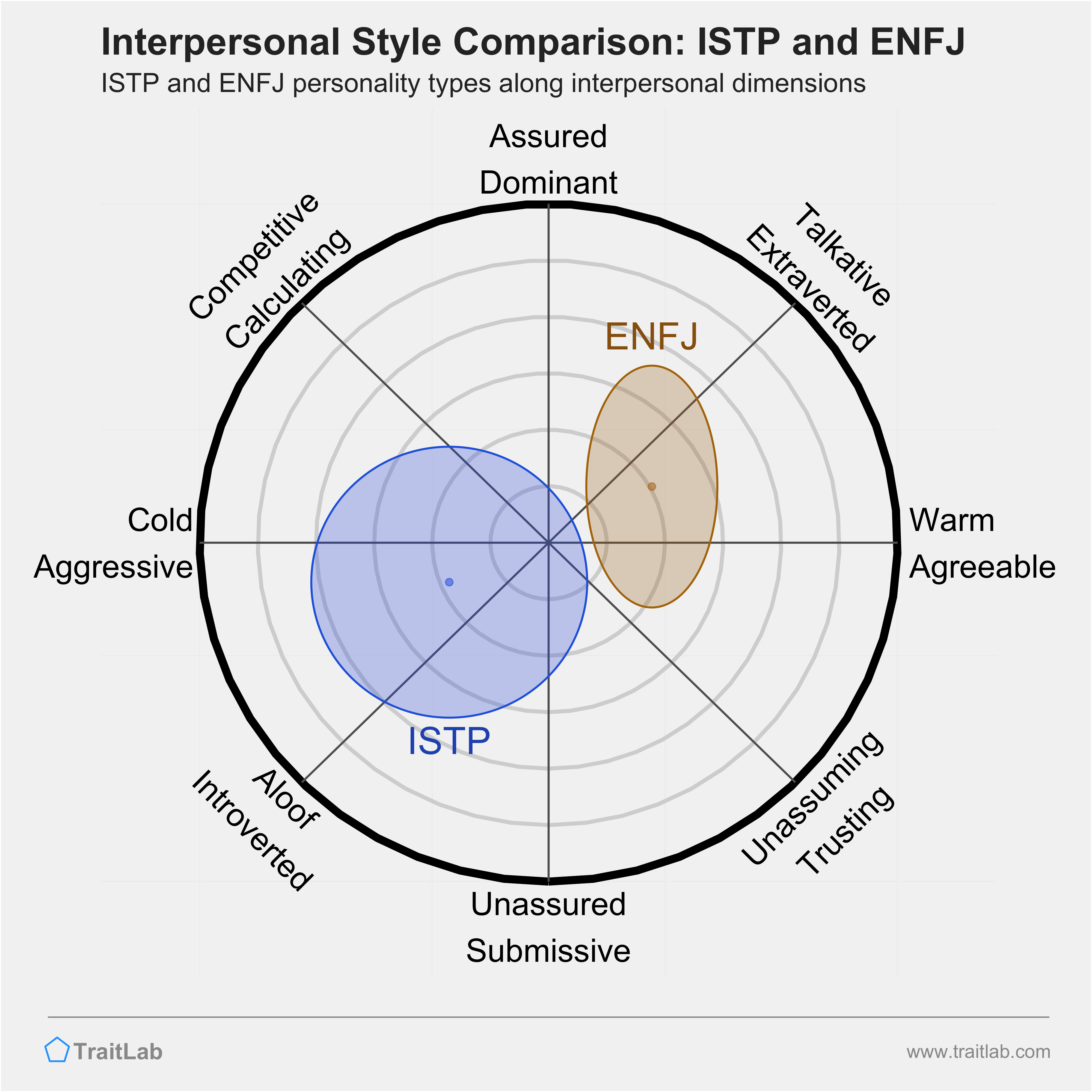 ISTP and ENFJ comparison across interpersonal dimensions