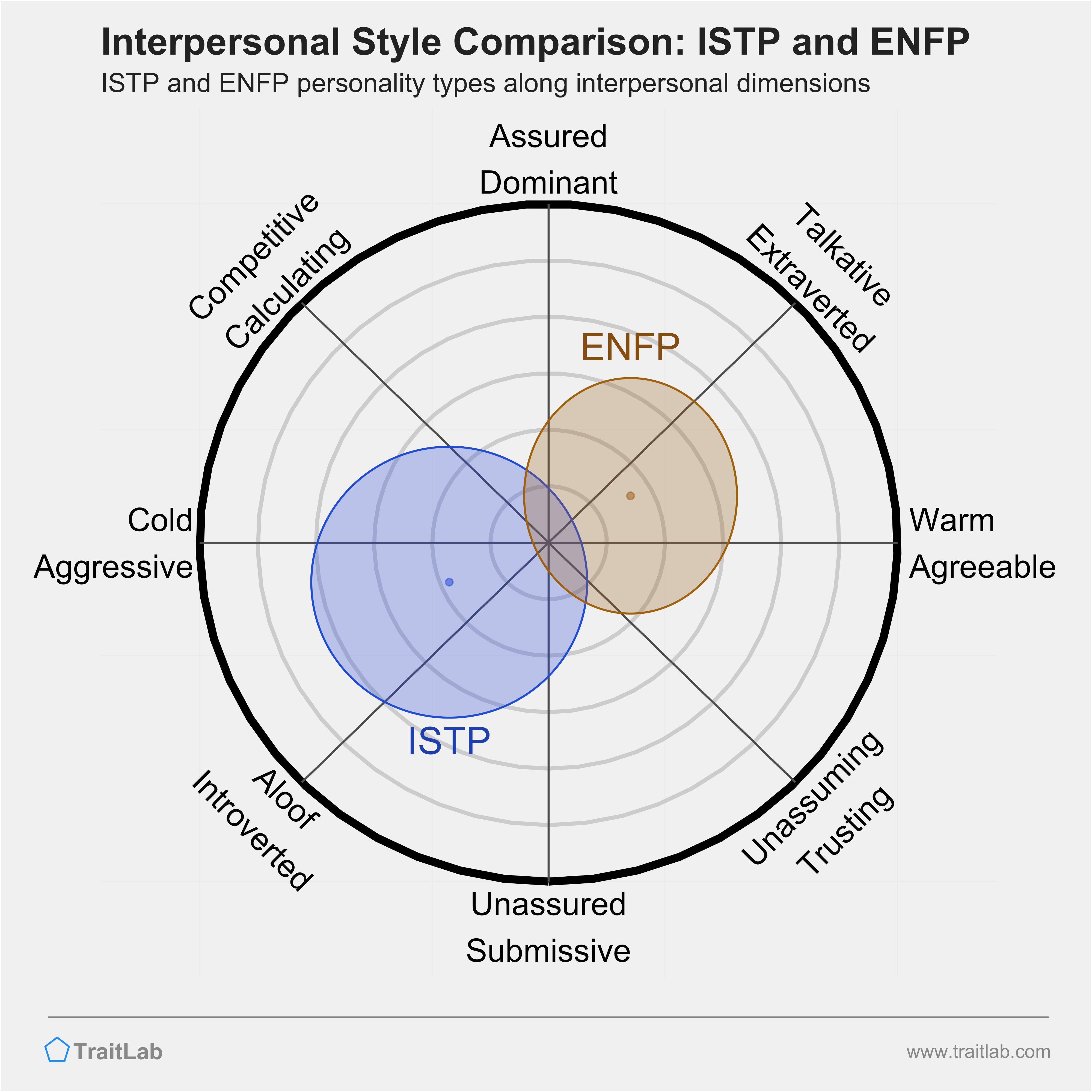 ISTP and ENFP comparison across interpersonal dimensions