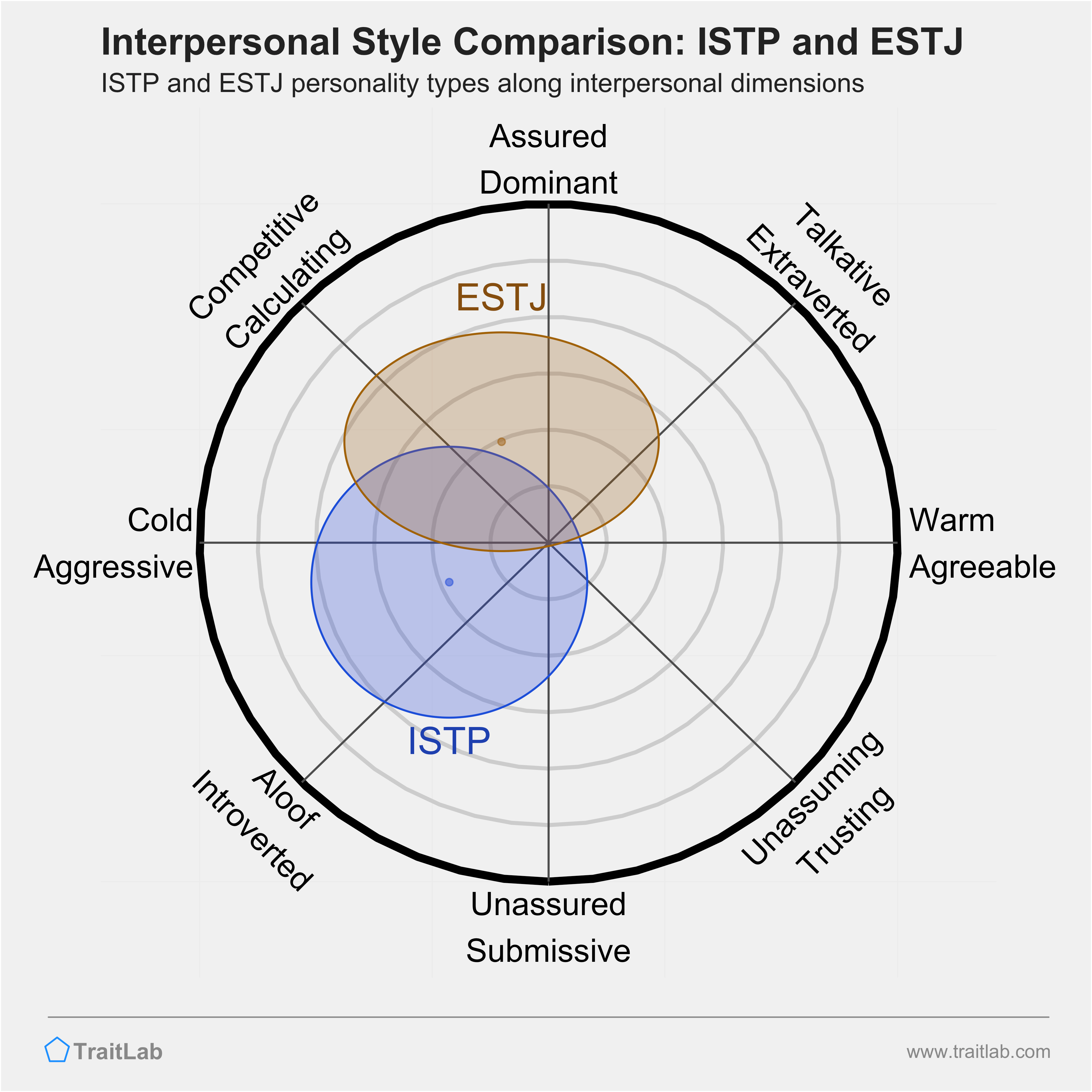 ISTP and ESTJ comparison across interpersonal dimensions