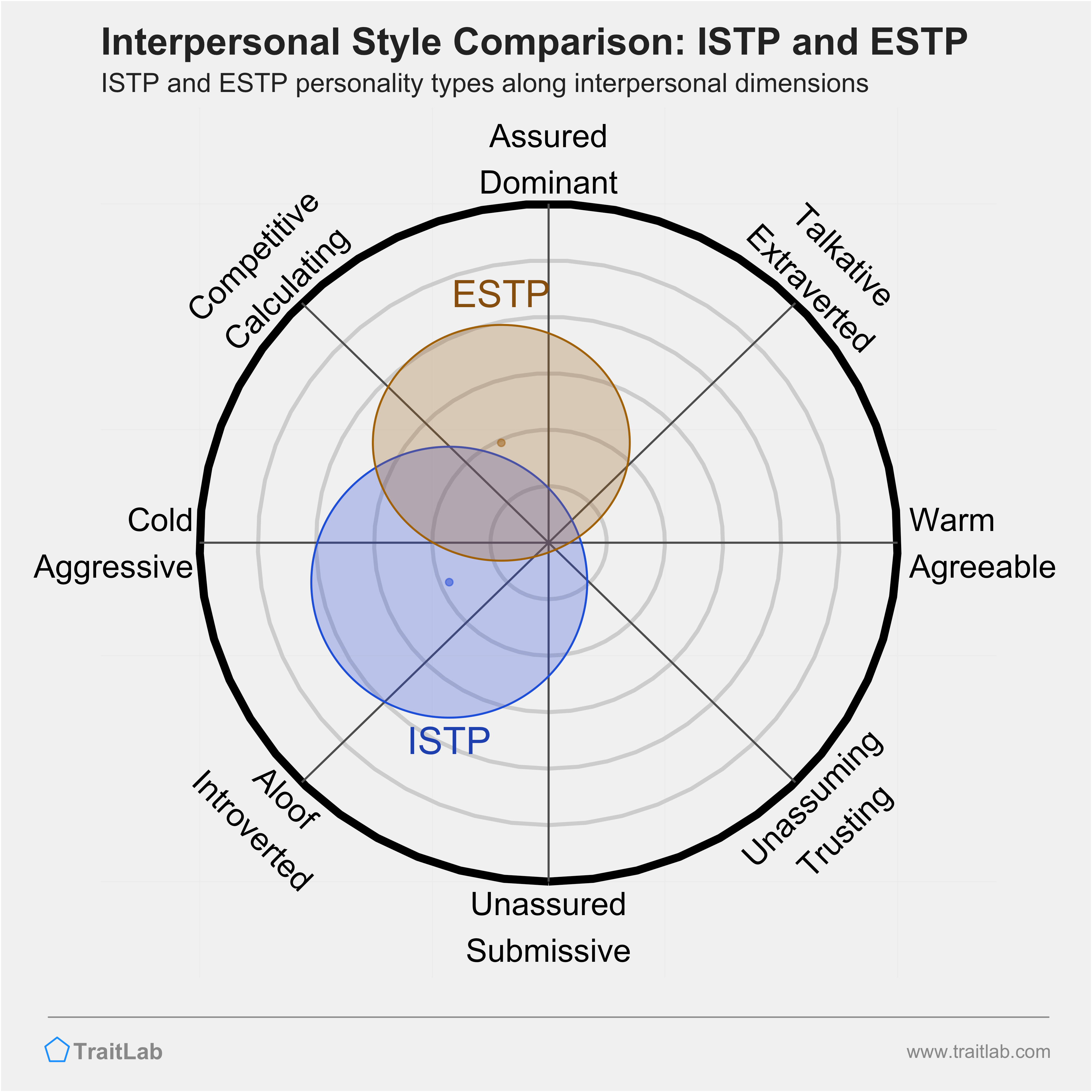 ISTP and ESTP comparison across interpersonal dimensions