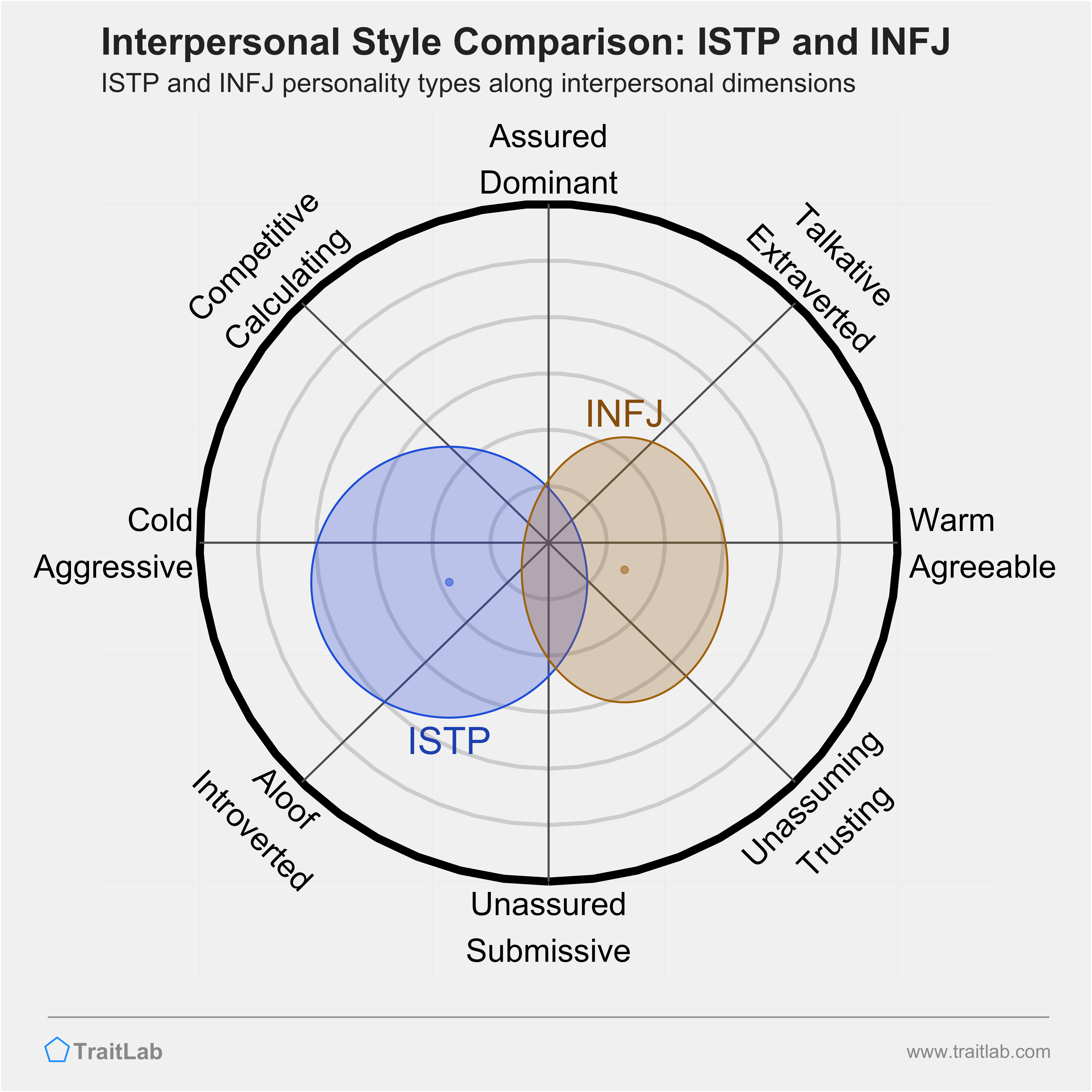 ISTP and INFJ comparison across interpersonal dimensions