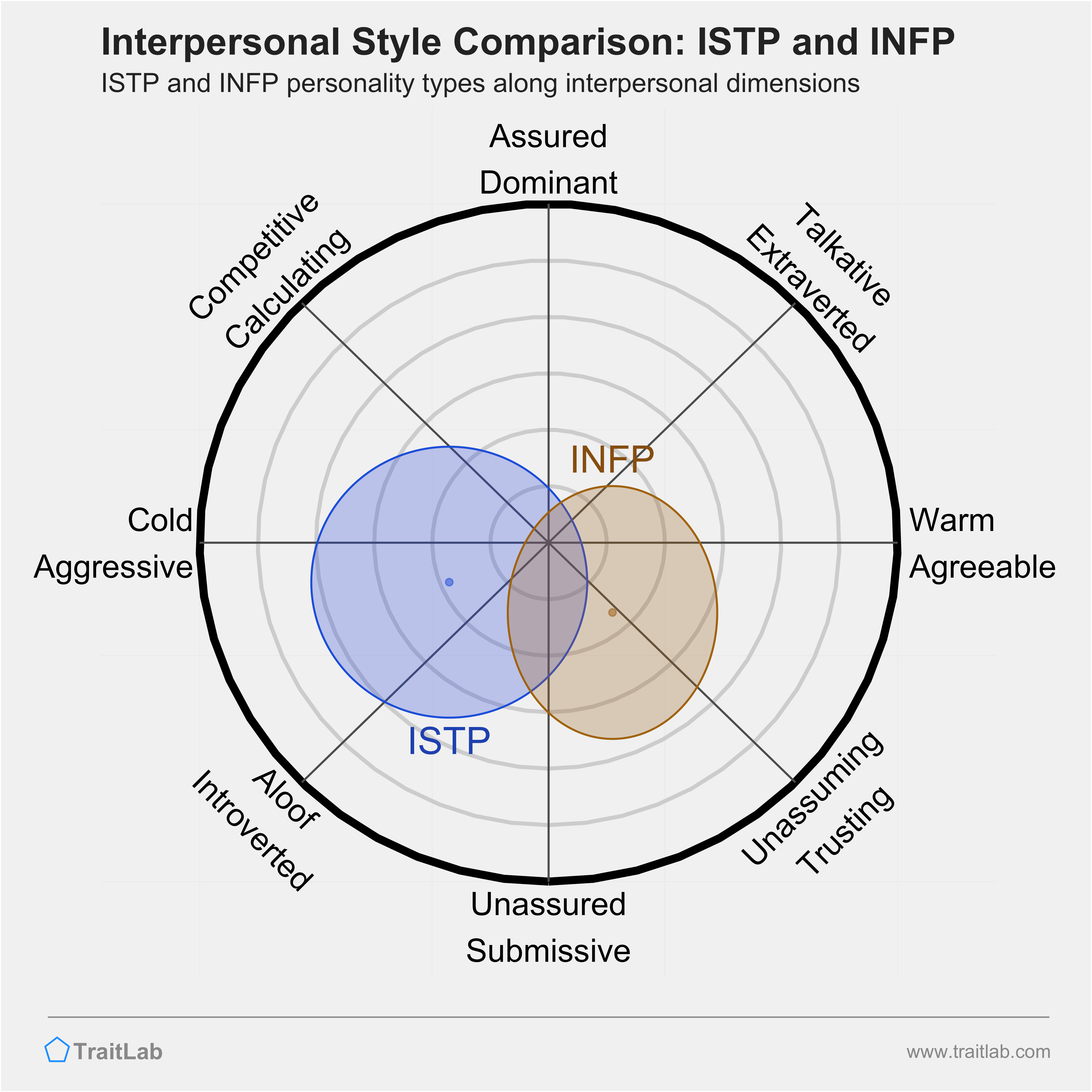 Infp istp