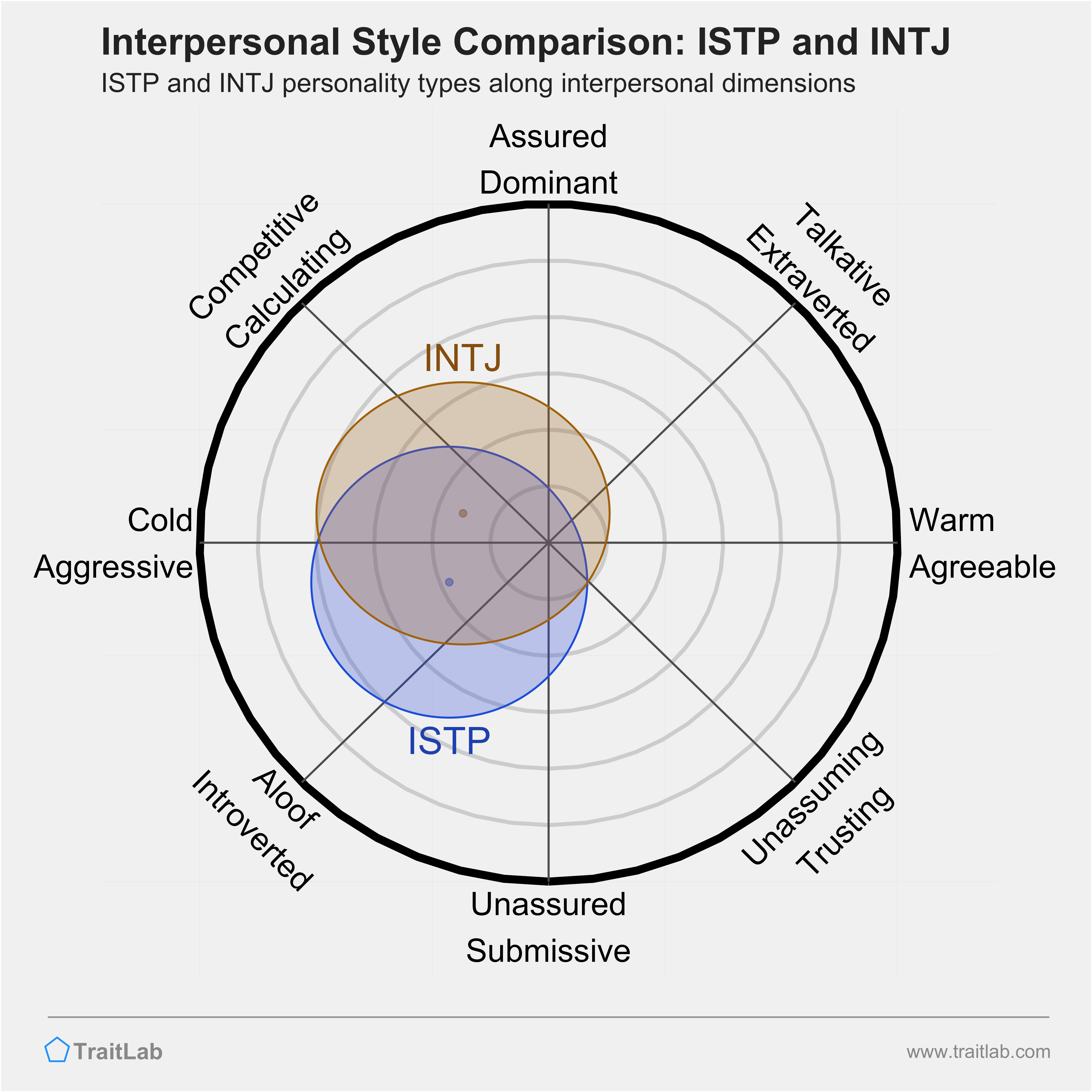 ISTP and INTJ comparison across interpersonal dimensions