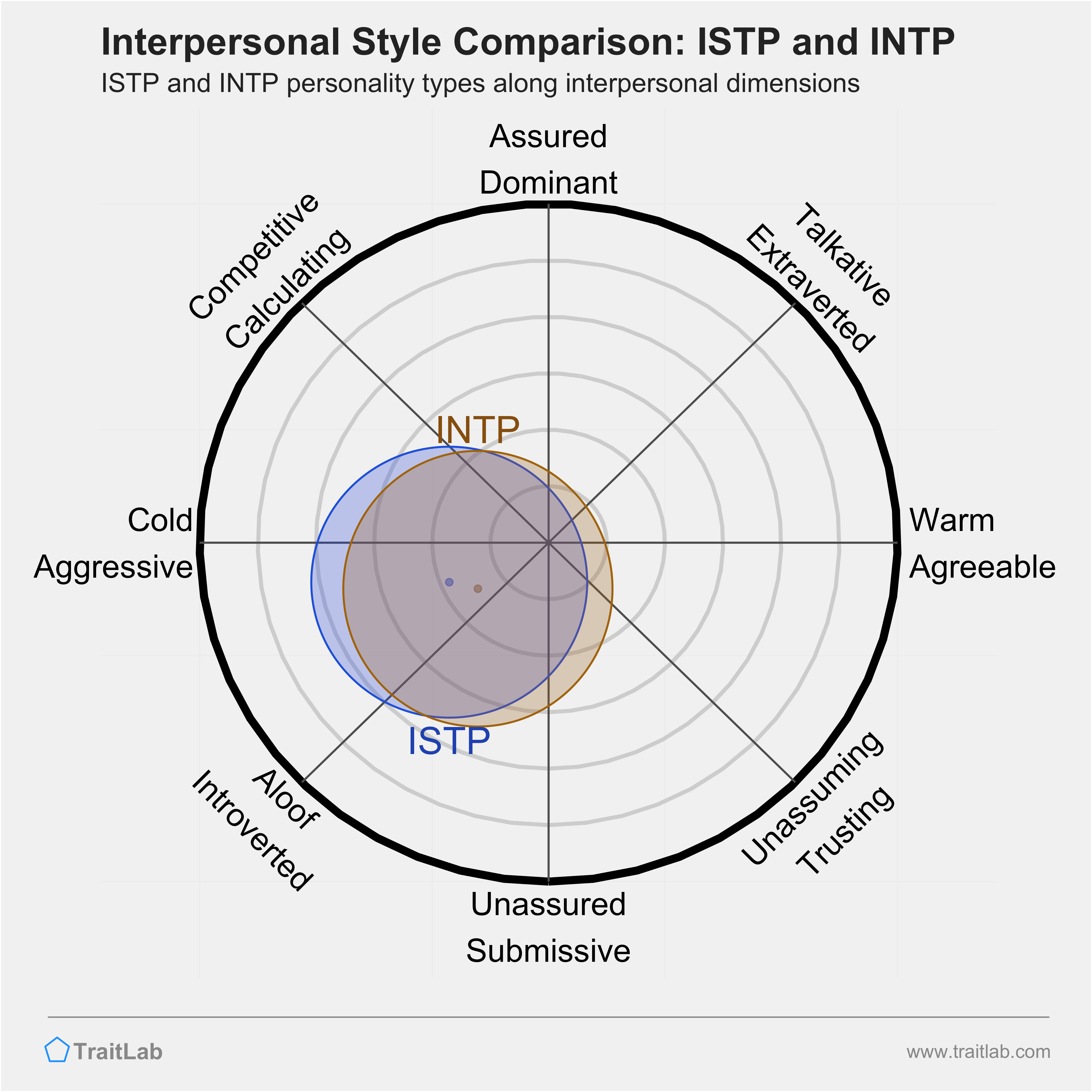 ISTP and INTP comparison across interpersonal dimensions