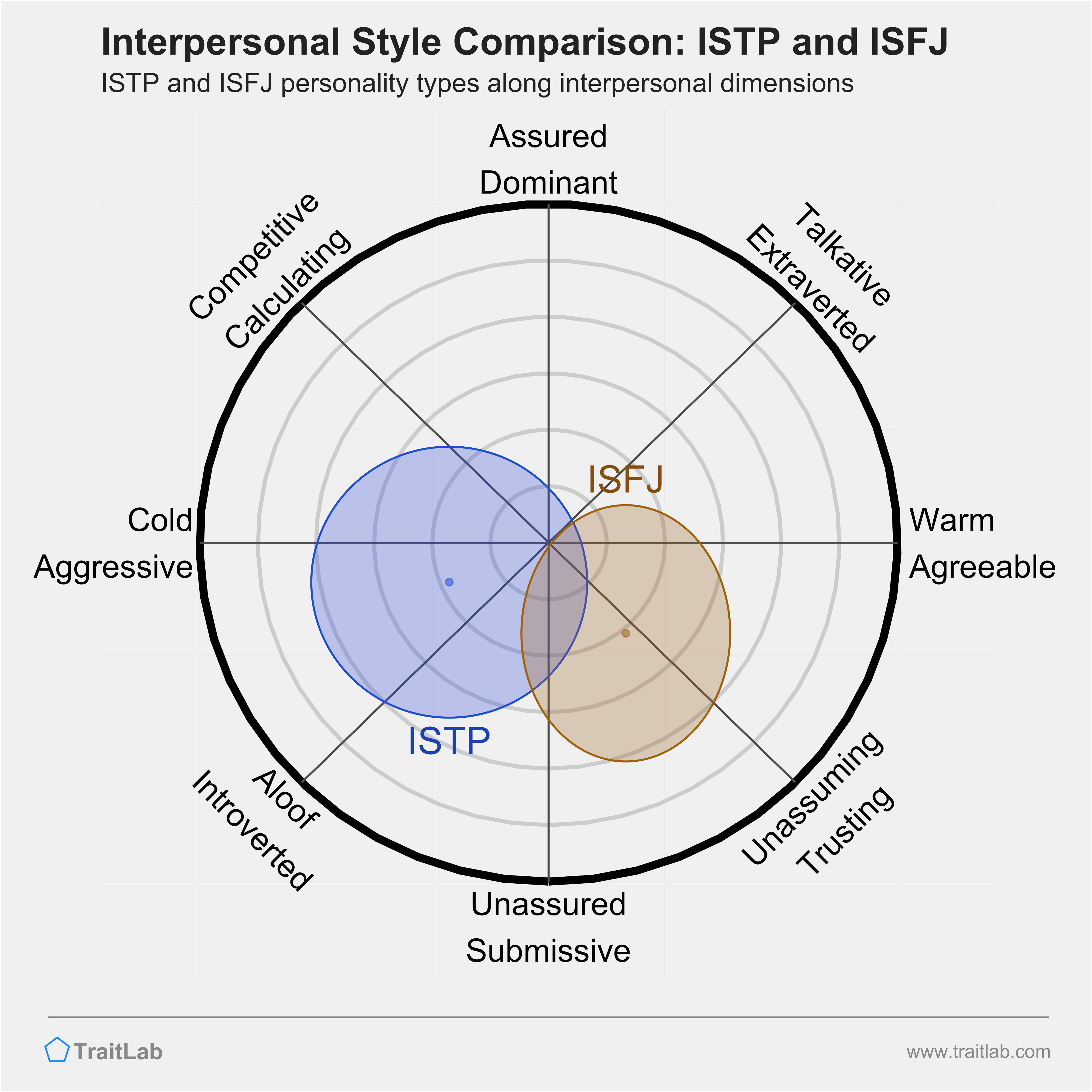 ISTP and ISFJ comparison across interpersonal dimensions