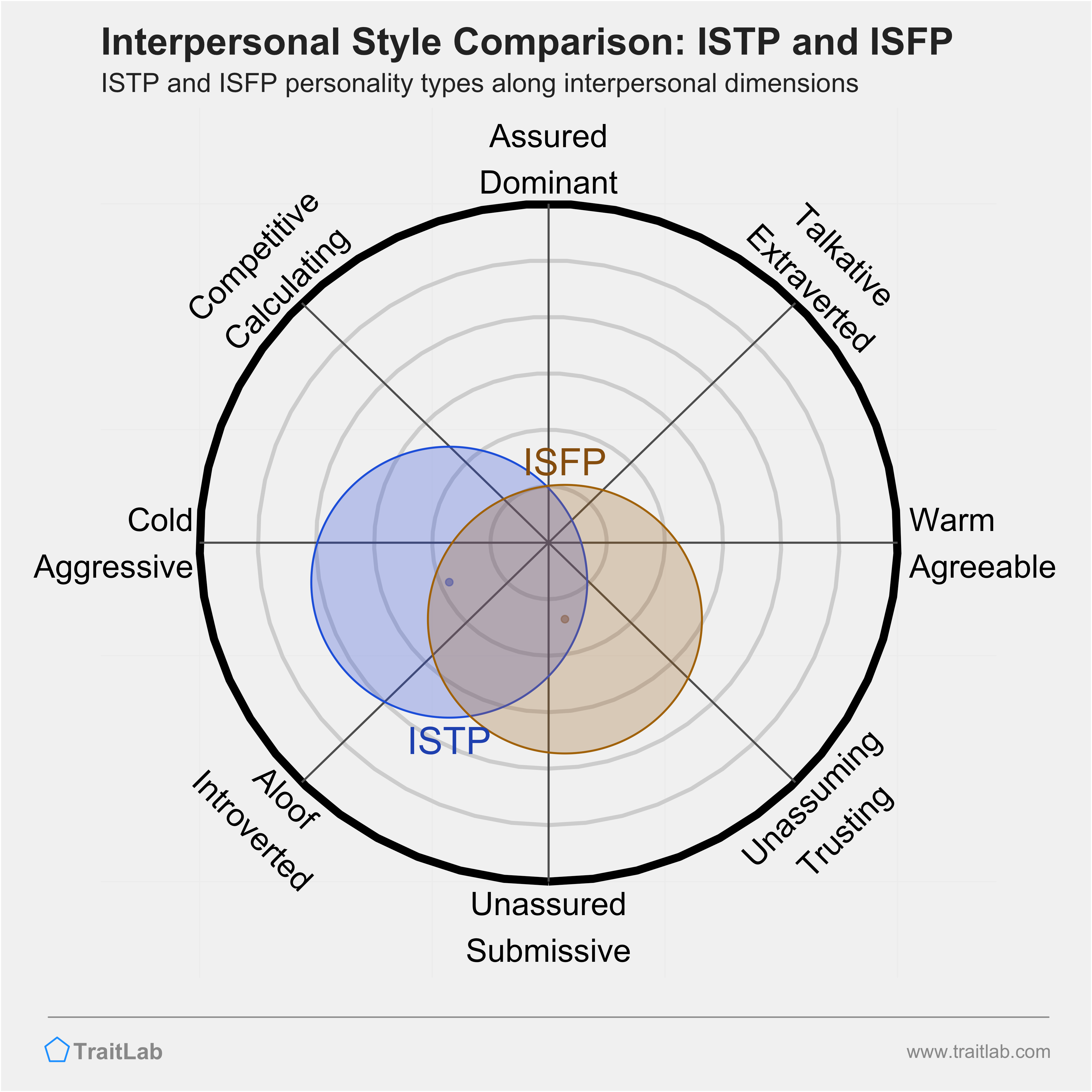 ISTP and ISFP comparison across interpersonal dimensions