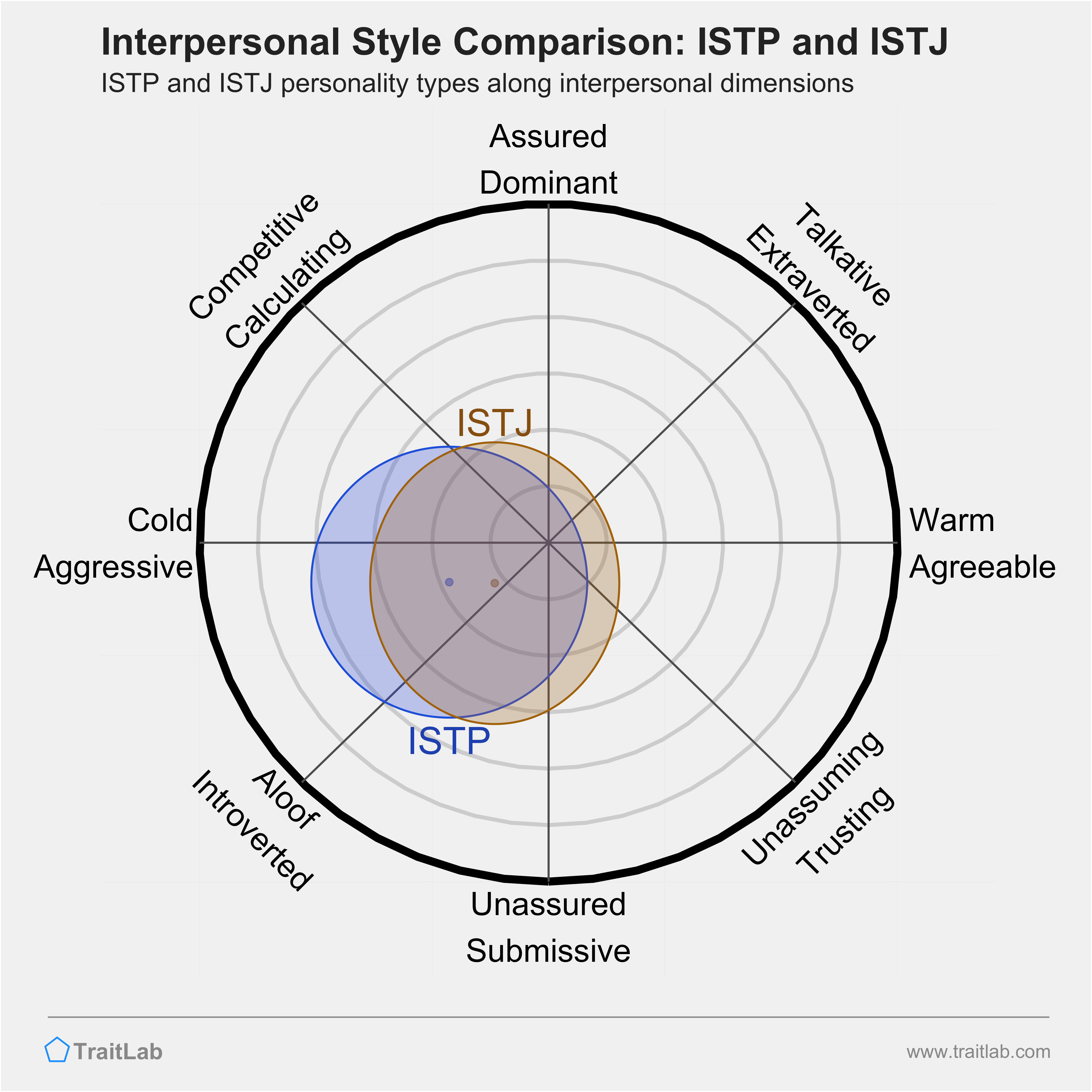ISTP and ISTJ comparison across interpersonal dimensions