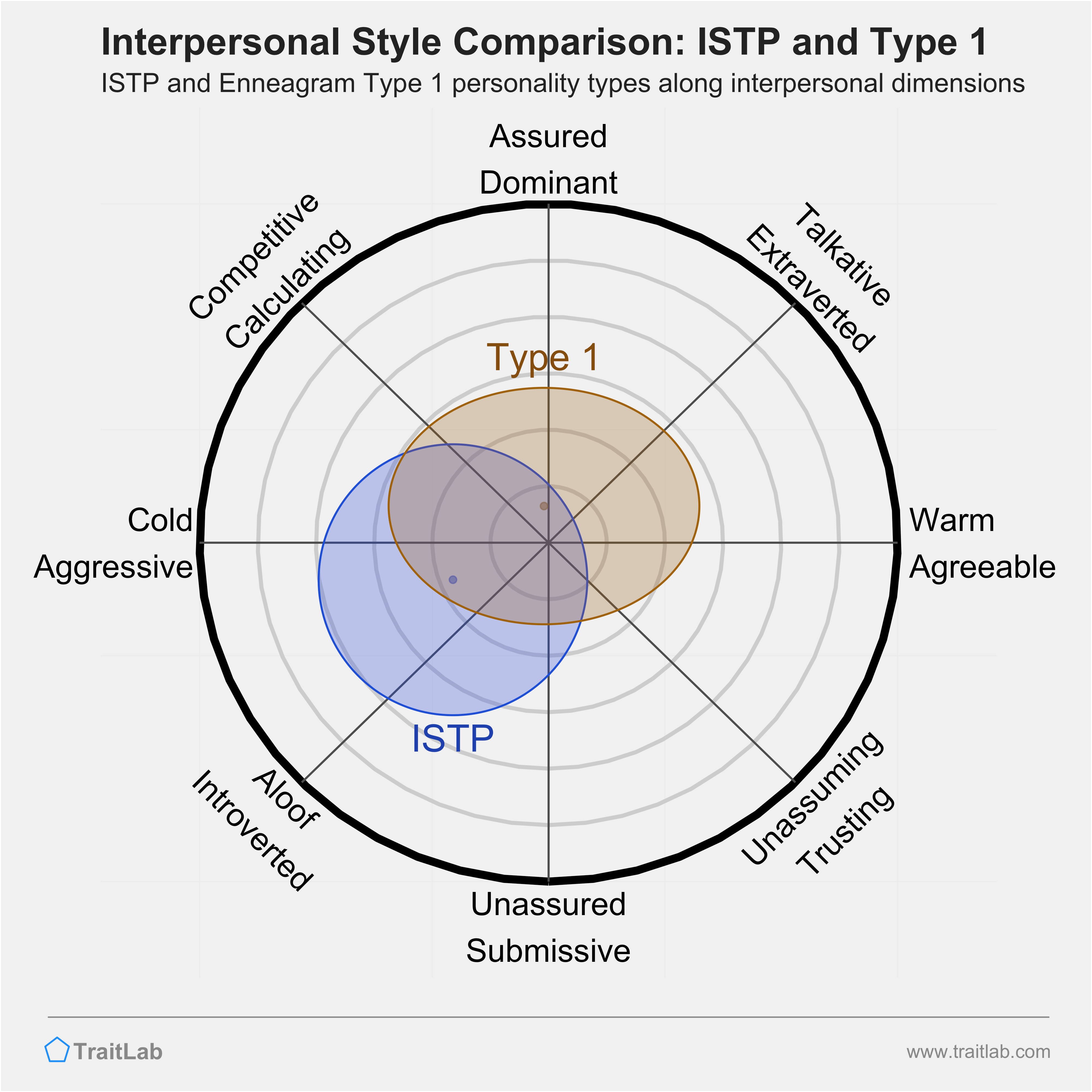 Enneagram ISTP and Type 1 comparison across interpersonal dimensions