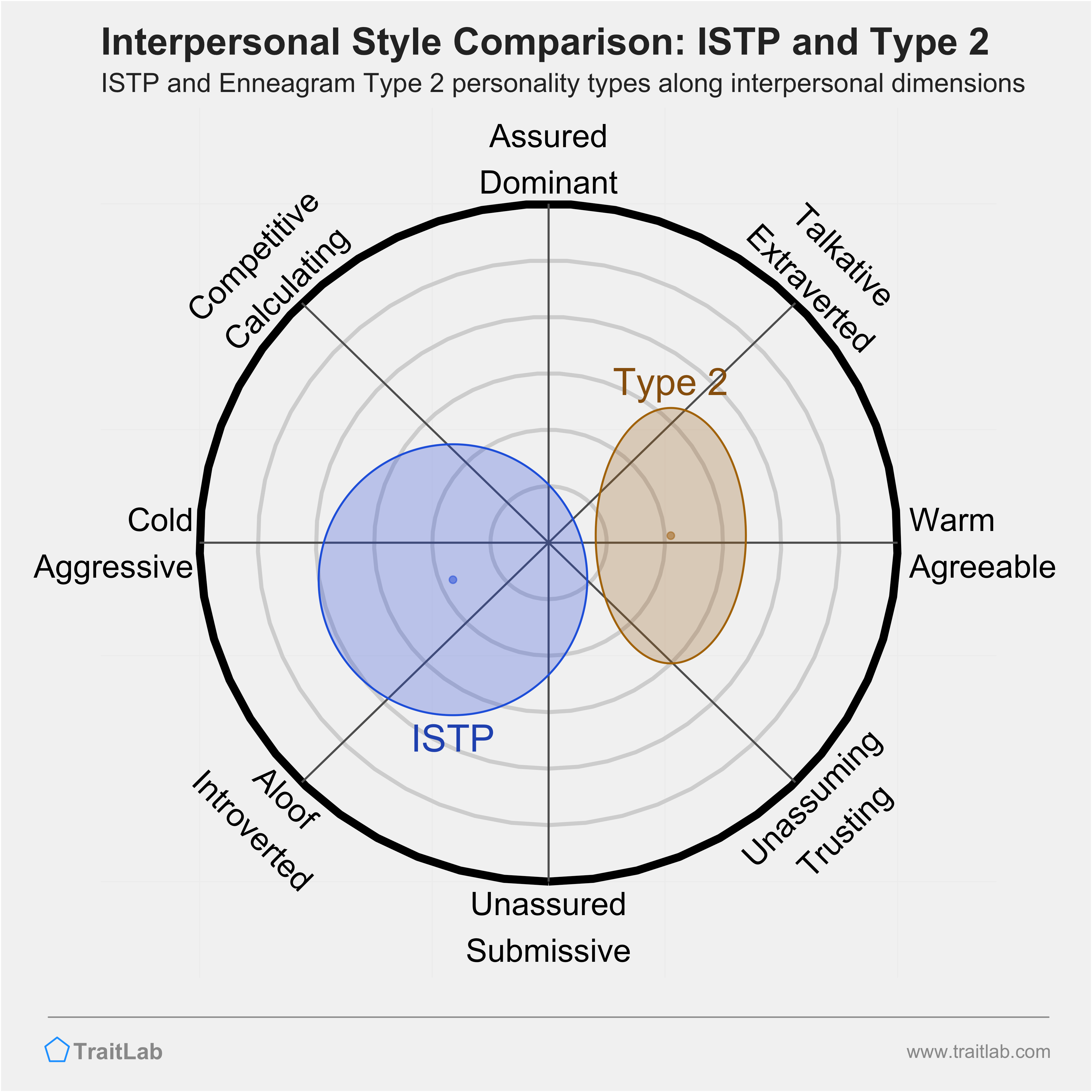 Enneagram ISTP and Type 2 comparison across interpersonal dimensions