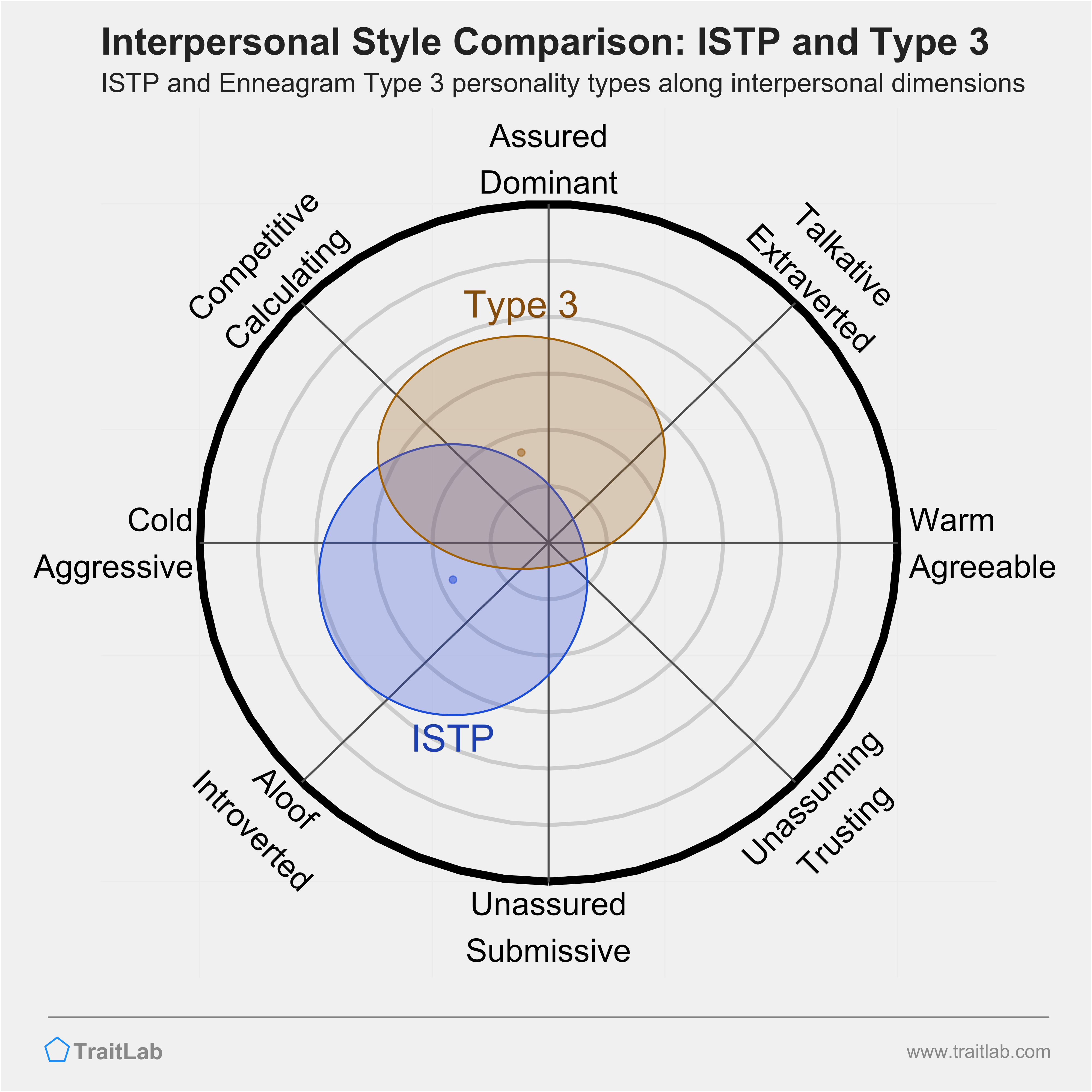 Enneagram ISTP and Type 3 comparison across interpersonal dimensions