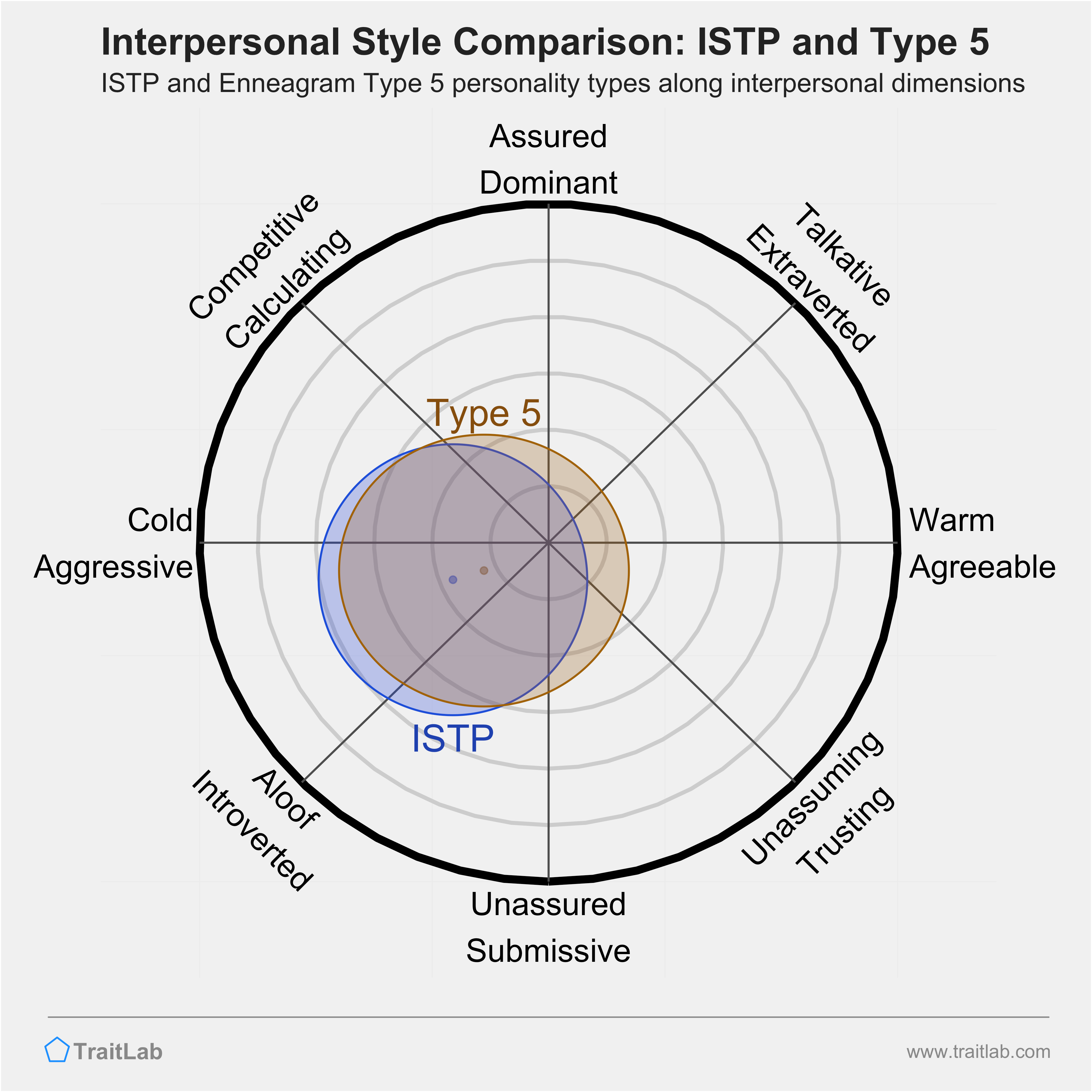Enneagram ISTP and Type 5 comparison across interpersonal dimensions