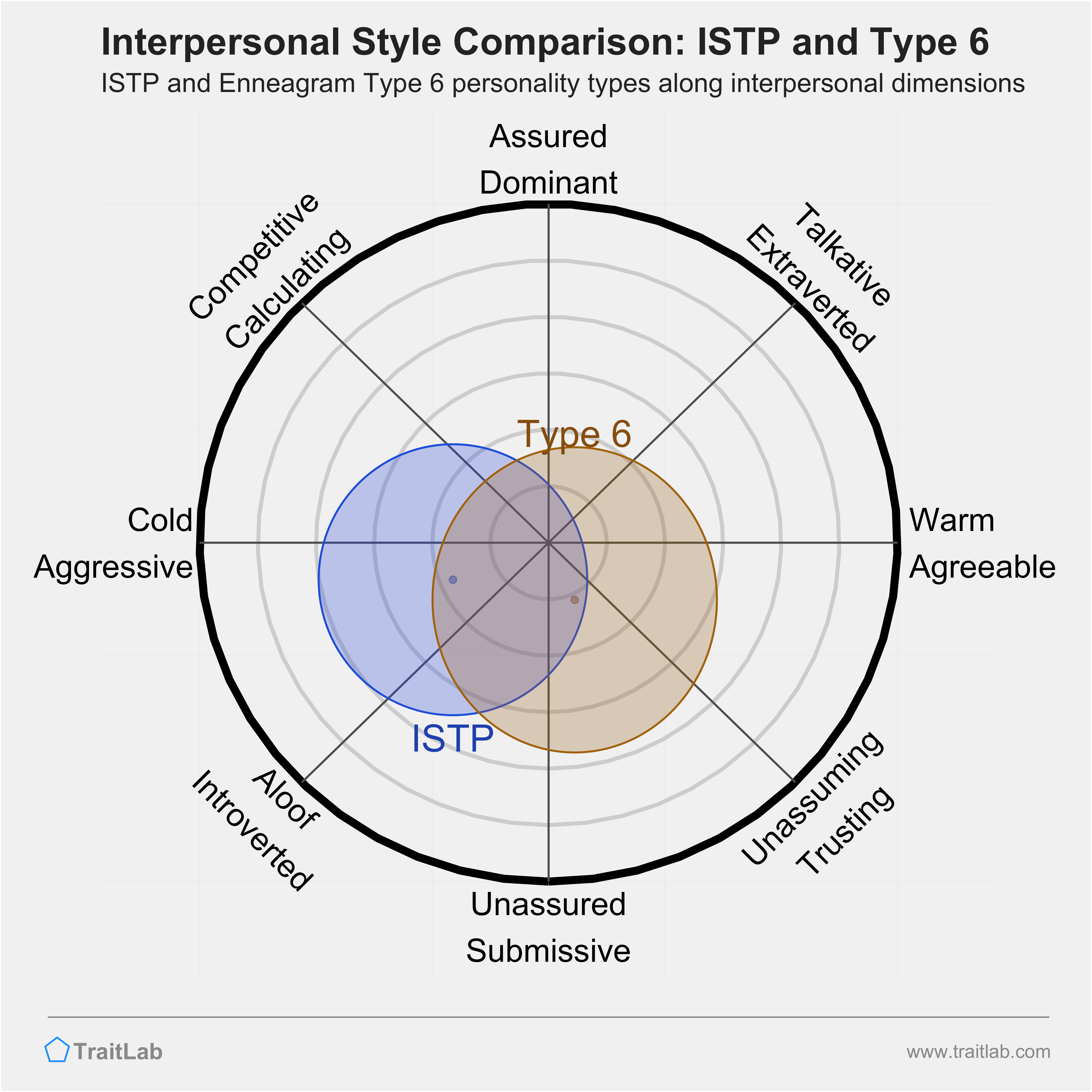 Enneagram ISTP and Type 6 comparison across interpersonal dimensions