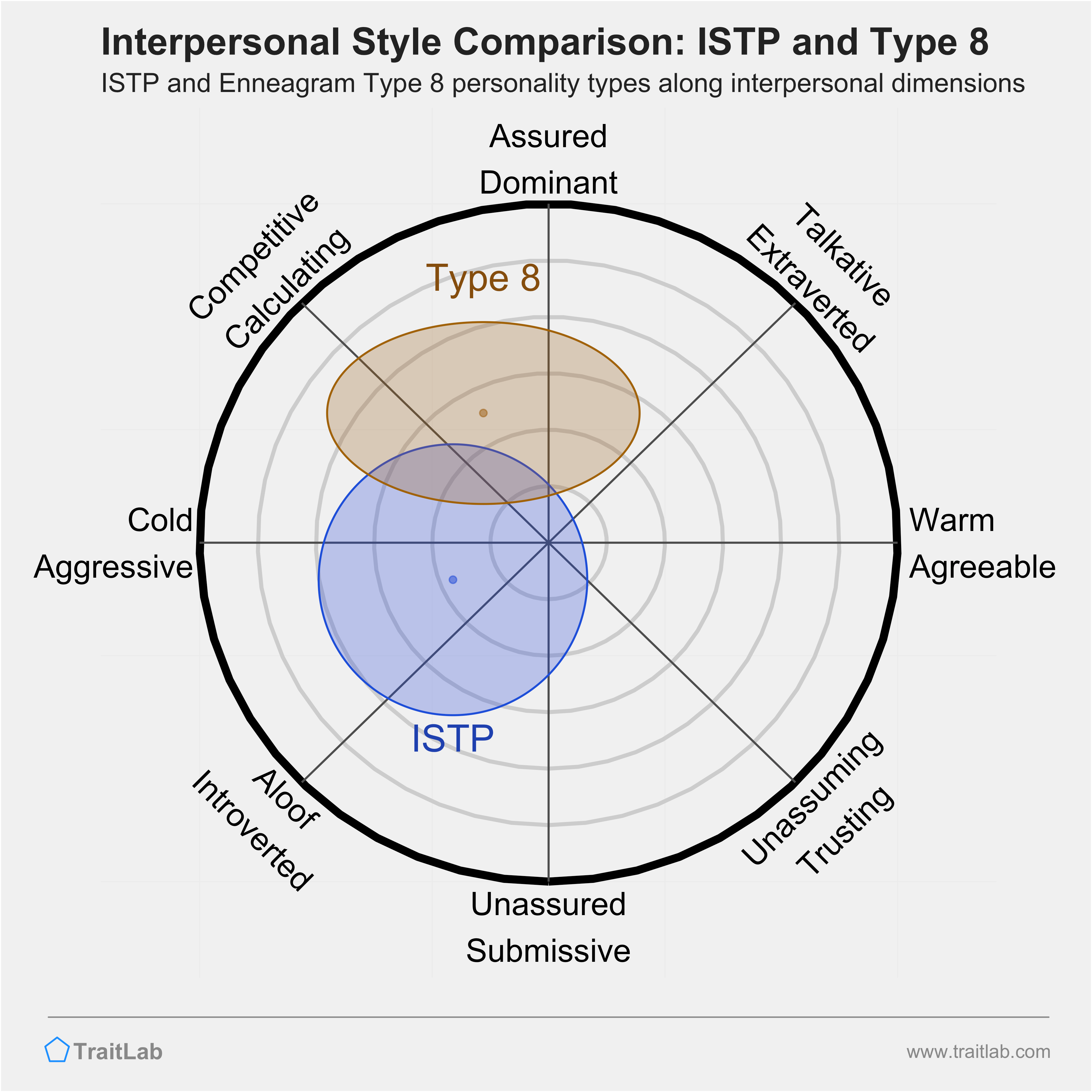Enneagram ISTP and Type 8 comparison across interpersonal dimensions