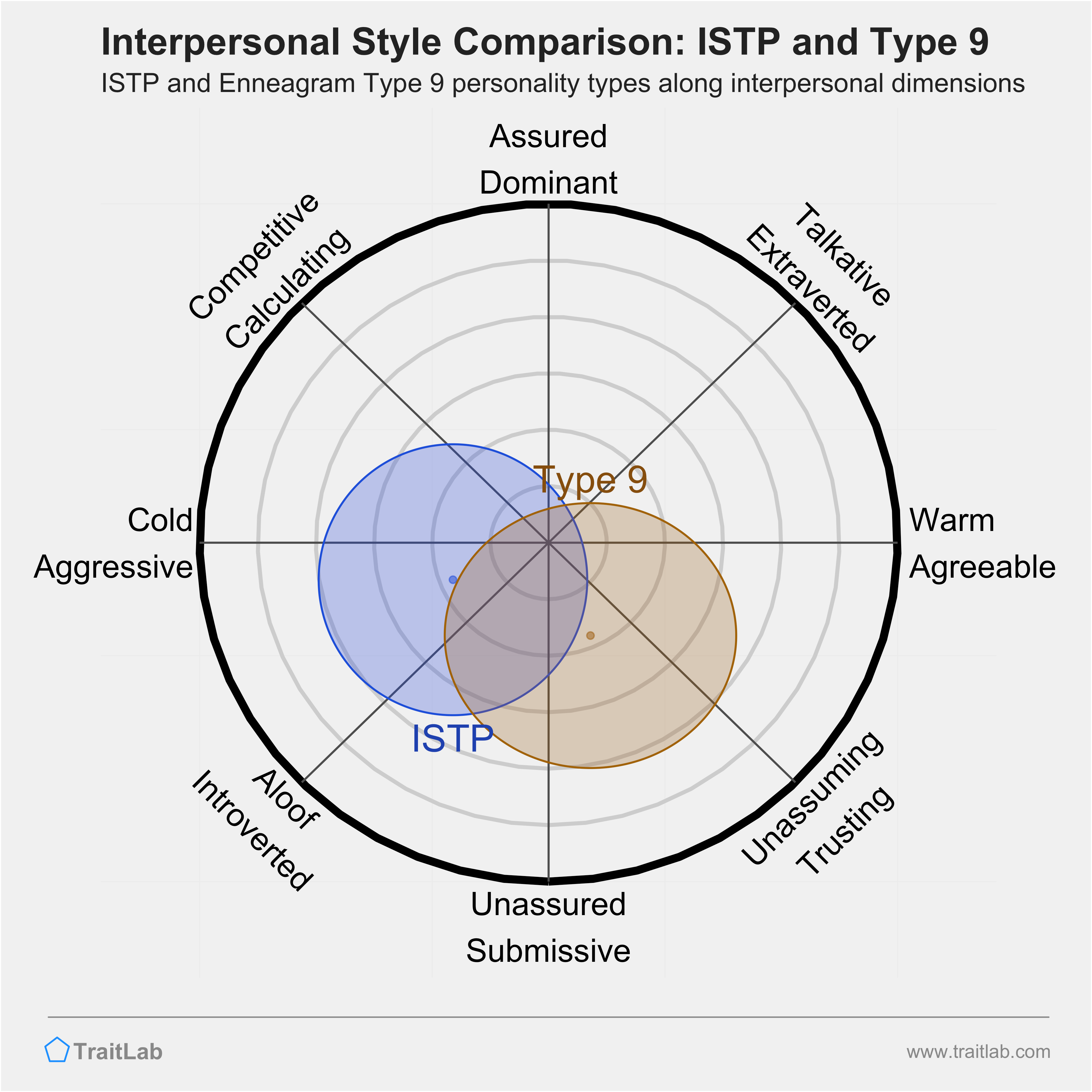 Enneagram ISTP and Type 9 comparison across interpersonal dimensions