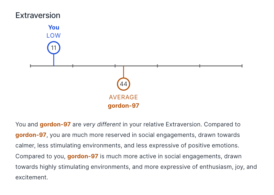 An image of Extraversion differences from TraitLab's Comparisons