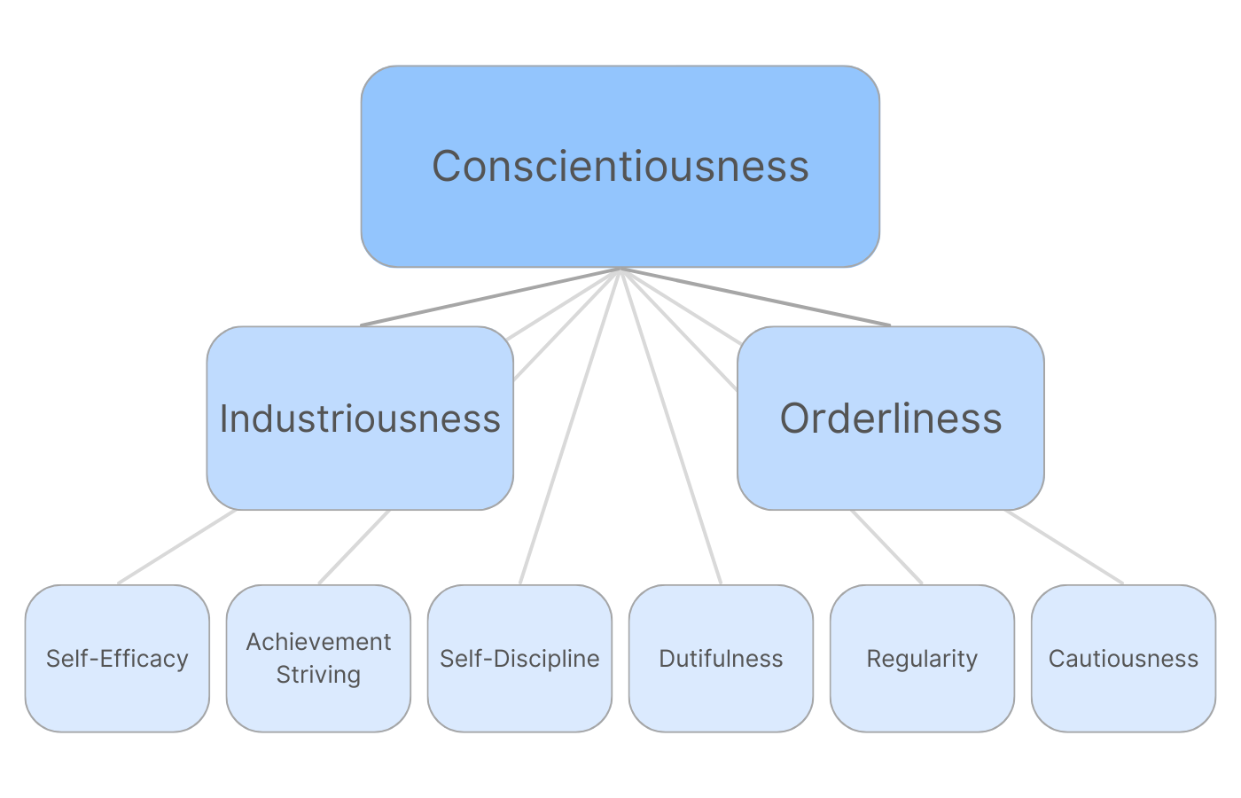 The Conscientiousness dimension and its aspects and facets