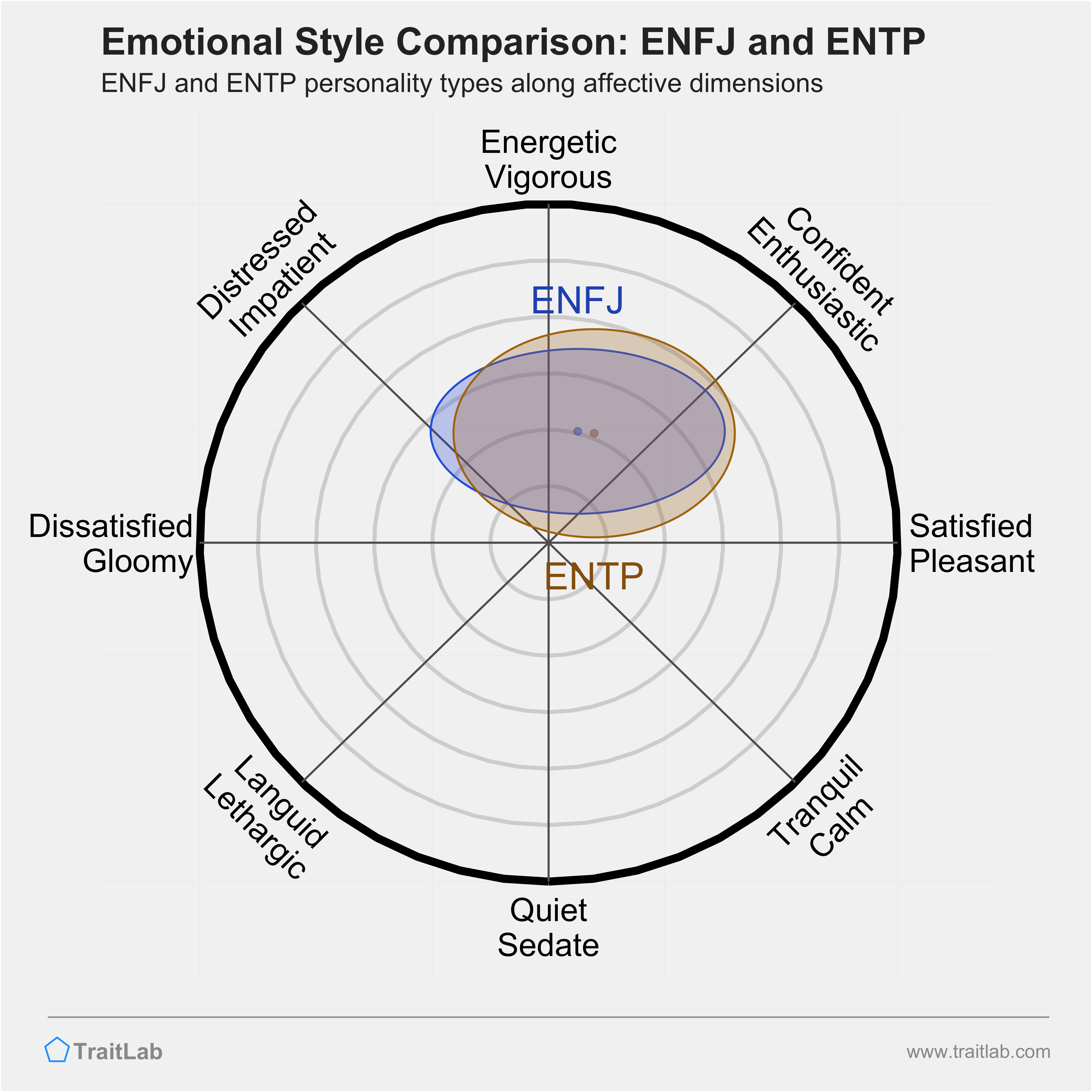 ENFJ and ENTP comparison across emotional (affective) dimensions